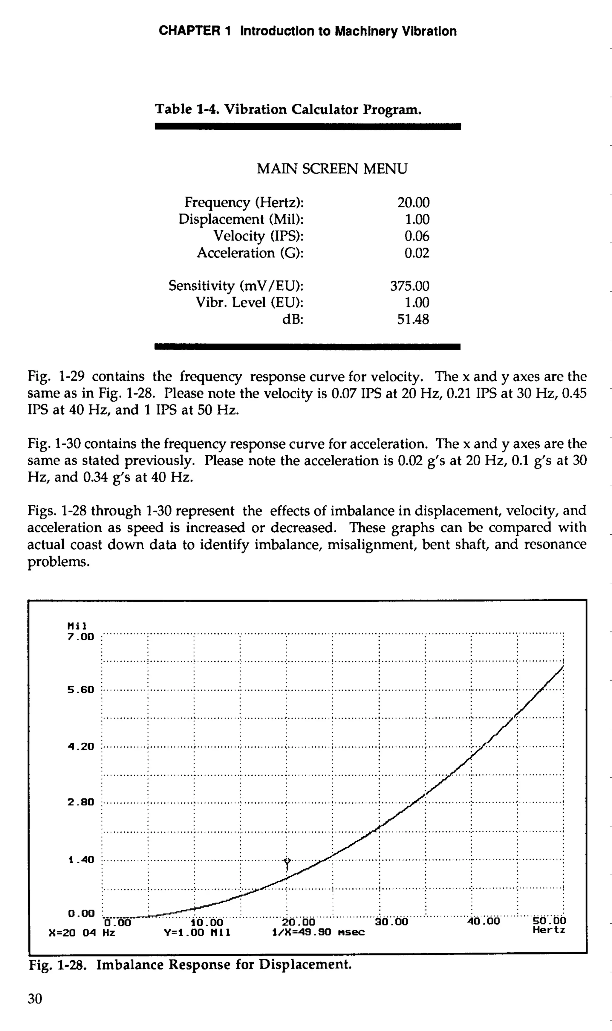 CHAPTER 1 Introduction to Machinery Vibration 
Table 1-4. Vibration Calculator Program. 
MAIN SCREEN MENU 
Frequency (Hertz): 20.00 
Displacement (Mil): 1 .OO 
Velocity (IPS): 0.06 
Acceleration (G): 0.02 
Sensitivity (mV/EU): 375.00 
Vibr. Level (EU): 1 .OO 
dB: 51.48 
Fig. 1-29 contains the frequency response curve for velocity. The x and y axes are the 
same as in Fig. 1-28. Please note the velocity is 0.07 IPS at 20 Hz, 0.21 IPS at 30 Hz, 0.45 
IPS at 40 Hz, and 1 IPS at 50 Hz. 
Fig. 1-30 contains the frequency response curve for acceleration. The x and y axes are the 
same as stated previously. Please note the acceleration is 0.02 g's at 20 Hz, 0.1 g's at 30 
Hz, and 0.34 g's at 40 Hz. 
Figs. 1-28 through 1-30 represent the effects of imbalance in displacement, velocity, and 
acceleration as speed is increased or decreased. These graphs can be compared with 
actual coast down data to identify imbalance, misalignment, bent shaft, and resonance 
problems. 
 