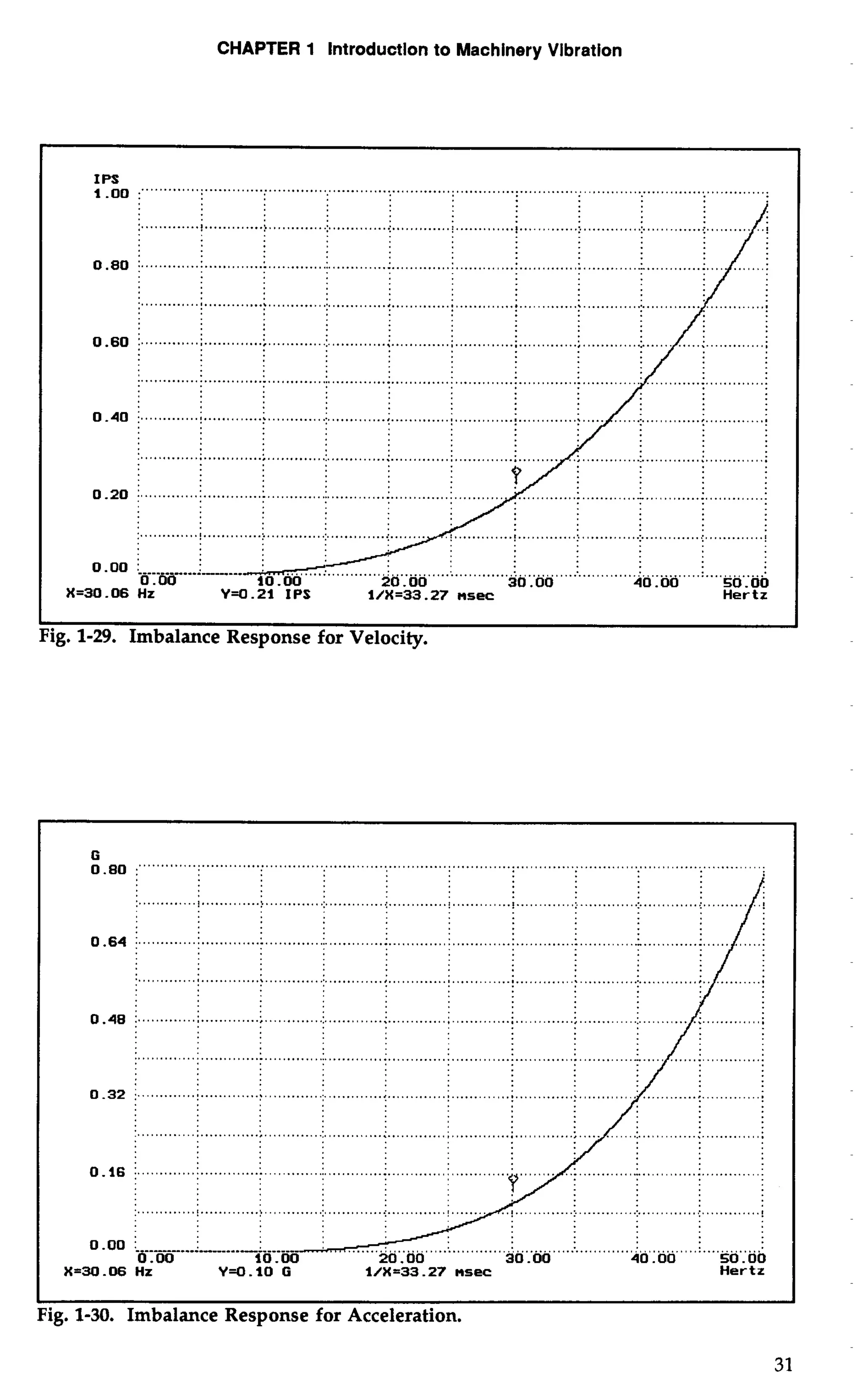 CHAPTER 1 Introduction to Machinery Vlbretion 
I I 
Fig. 1-29. Imbalance Response for Velocity. 
 