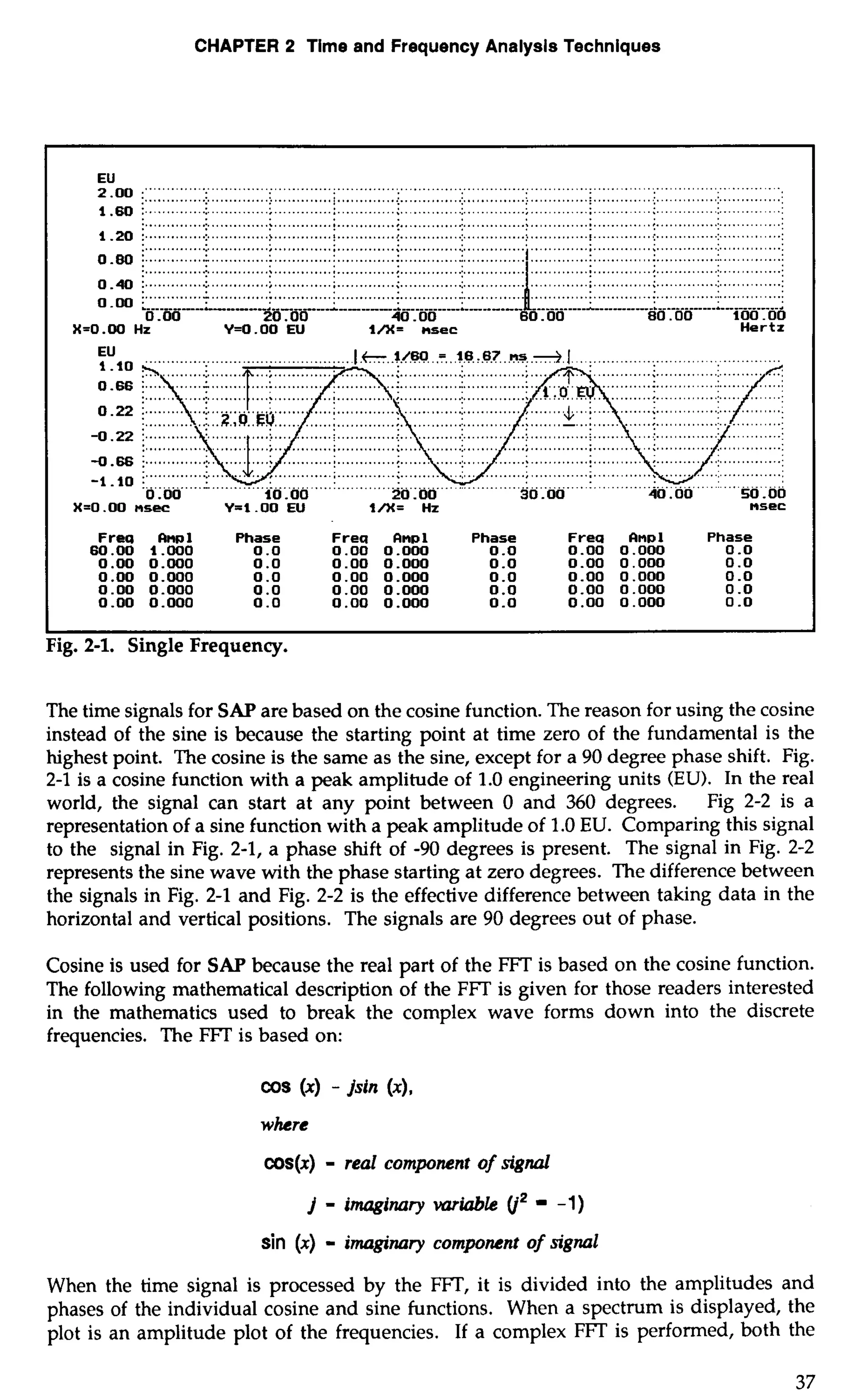 CHAPTER 2 Time and Frequency Analysis Techniques 
E2U.0 0 :" .."..."..................ii...i.i..i.i.~............................................i.ii.iii.i....j.j....j.j..j.j.................. ........ ': 
................................................................................................................................................ 
1.60 ............:.. ... ........... ;. .......... :. ........................ :. ............. ;. ............ ;. ........... ;. ............:.. ......-.-. .: ........................................................................................ ~..........................I....................._........ . 
1 .20 :. ...........................>. . ...........!.. ...........!.. ................................. ....................... :. ............>. ............: . 
0.80 i ..............: . ...........:. . ...........:. . ...........:.. ............. ............ .............:.. . ...........:. .............................. 
0.40 :. ............:.. . ............; . ..........; . ...........;.. ............. ..............: . ............: . 
0 -00 20.00 40.00 80.00 
X=O.OO Hz Y=O . 00 EU l/X= rrsec Hertz 
........................ 
.. 
-0.66 i ............. ............. 
- ......... .................................................................... 
0 .OO 10.00 20.00 30.00 40.00 50 .OO 
X=0.00 nsec Y=l .OO EU l/X= Hz msec 
Frea -1 Phase Frea Rnpl Phase Frea lnpl Phase 
60.00 1.000 0.0 0.00 0.000 0.0 0.00 0.000 0 .O 
0.00 0.000 0.0 0.00 0.000 0.0 0.00 0.000 0.0 
0.00 0.000 0.0 0.00 0.000 0.0 0.00 0.000 0 .o 
0.00 0.000 0.0 0.00 0.000 0.0 0.00 0.000 0 .o 
0.00 0.000 0.0 0.00 0.000 0.0 0.00 0.000 0 .o 
Fig. 2-1. Single Frequency. 
The time signals for SAP are based on the cosine function. The reason for using the cosine 
instead of the sine is because the starting point at time zero of the fundamental is the 
highest point. The cosine is the same as the sine, except for a 90 degree phase shift. Fig. 
2-1 is a cosine function with a peak amplitude of 1.0 engineering units (EU). In the real 
world, the signal can start at any point between 0 and 360 degrees. Fig 2-2 is a 
representation of a sine function with a peak amplitude of 1.0 EU. Comparing this signal 
to the signal in Fig. 2-1, a phase shift of -90 degrees is present. The signal in Fig. 2-2 
represents the sine wave with the phase starting at zero degrees. The difference between 
the signals in Fig. 2-1 and Fig. 2-2 is the effective difference between taking data in the 
horizontal and vertical positions. The signals are 90 degrees out of phase. 
Cosine is used for SAP because the real part of the FFT is based on the cosine function. 
The following mathematical description of the FFT is given for those readers interested 
in the mathematics used to break the complex wave forms down into the discrete 
frequencies. The FFT is based on: 
cos (x) - jsin (x), 
where 
~s(x-) real component of signal 
j - imaginary variable (j2 = - 1 ) 
sin (x) - imaginary component of signal 
When the time signal is processed by the FFT, it is divided into the amplitudes and 
phases of the individual cosine and sine functions. When a spectrum is displayed, the 
plot is an amplitude plot of the frequencies. If a complex FFT is performed, both the 
 
