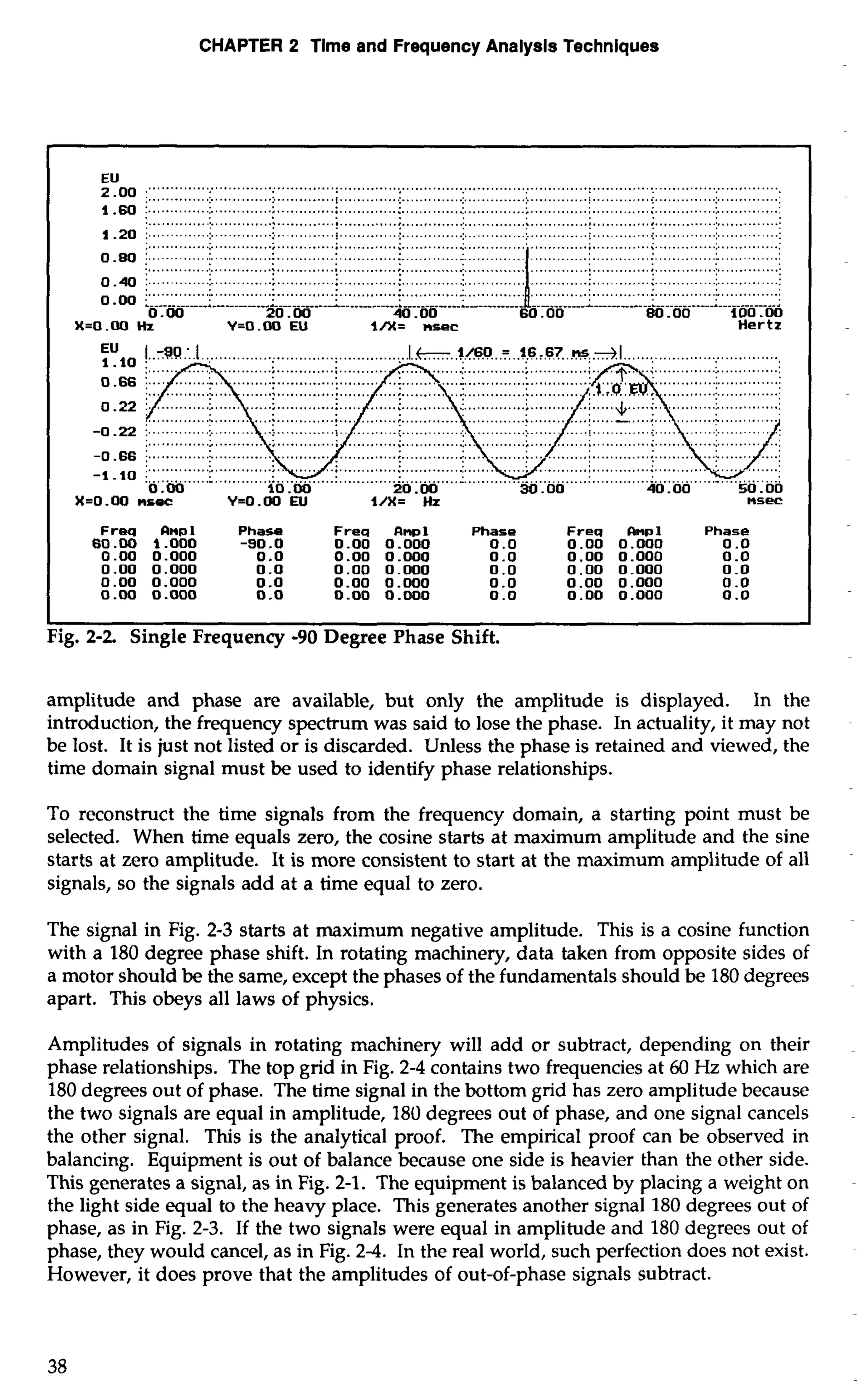CHAPTER 2 Time and Frequency Analysis Techniques 
E2U.0 0 ;"" .... .................................................................................................................................. ............................ i ............./..... ....................................>.. ...........................>........................... ... 
1 .60 ;. ............:.. ............;.. ............: . ...........:.. ............:.. . ...........;.. ............: ............;.. ............:.. ............:. ................................................................................................................................................... 
1 .20 i .............. i ..............j ... ..........j ............... ................ ......... ....... ........ ........ ...... ...i 
.............. ............. ............ ............ .............. .............. ............. 
0.4 :. ............. :. .............; . ...........: . ..........: . ......... 
X=O.OO Hz Y=O.OO EU 1/X= nsec Hertz 
................................. ....... . ............. 
....................... 
.. .... ..... ..... 
............. 
.............. .............. ............. 
-1 -10 i: ............ .............. ............ ............. .............. ............................ ............ .............. ............. 
0.00 10.00 20.00 30.00 40.00 50 .OO 
X=O -00 nsec Y=O.OO ELI 1/X= Hz nsec 
Freq Clnpl Phase Freq Rnpl Phase Freq 1 Phase 
80.00 1.000 -90.0 0.00 0.000 0.0 0.00 0.000 0 .O 
0.00 0.000 0.0 0.00 0.000 0.0 0.00 0.000 0 .(4 
0.00 0.000 0.0 0.00 0.000 0.0 0.00 0.000 0 -0 
0.00 0.000 0.0 0.00 0.000 0.0 0.00 0.000 0 .o 
0.00 0.000 0 .o 0.00 0.000 0.0 0.00 0.000 0 .o 
r I 
Fig. 2-2. Single Frequency -90 Degree Phase Shift. 
amplitude and phase are available, but only the amplitude is displayed. In the 
introduction, the frequency spectrum was said to lose the phase. In actuality, it may not 
be lost. It is just not listed or is discarded. Unless the phase is retained and viewed, the 
time domain signal must be used to identify phase relationships. 
To reconstruct the time signals from the frequency domain, a starting point must be 
selected. When time equals zero, the cosine starts at maximum amplitude and the sine 
starts at zero amplitude. It is more consistent to start at the maximum amplitude of all 
signals, so the signals add at a time equal to zero. 
The signal in Fig. 2-3 starts at maximum negative amplitude. This is a cosine function 
with a 180 degree phase shift. In rotating machinery, data taken from opposite sides of 
a motor should be the same, except the phases of the fundamentals should be 180 degrees 
apart. This obeys all laws of physics. 
Amplitudes of signals in rotating machinery will add or subtract, depending on their 
phase relationships. The top grid in Fig. 2-4 contains two frequencies at 60 Hz which are 
180 degrees out of phase. The time signal in the bottom grid has zero amplitude because 
the two signals are equal in amplitude, 180 degrees out of phase, and one signal cancels 
the other signal. This is the analytical proof. The empirical proof can be observed in 
balancing. Equipment is out of balance because one side is heavier than the other side. 
This generates a signal, as in Fig. 2-1. The equipment is balanced by placing a weight on 
the light side equal to the heavy place. This generates another signal 180 degrees out of 
phase, as in Fig. 2-3. If the two signals were equal in amplitude and 180 degrees out of 
phase, they would cancel, as in Fig. 2-4. In the real world, such perfection does not exist. 
However, it does prove that the amplitudes of out-of-phase signals subtract. 
 