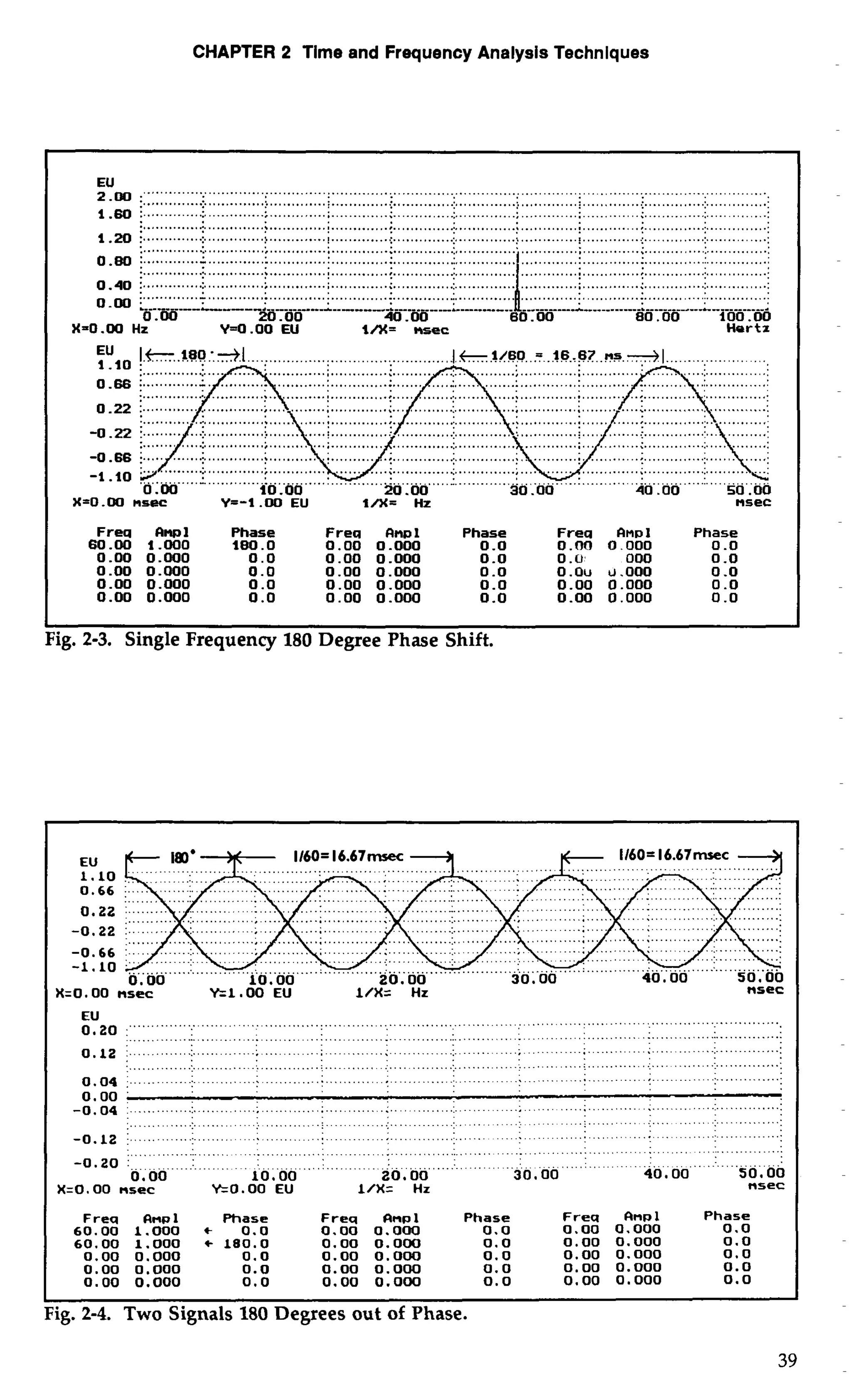 CHAPTER 2 Time and Frequency Analysis Techniques 
E2U.M .. ..... " ... 
................................................................ ............................................................................... ...... 
1 .m :. .............: . .............; . ...........;.. ............; . .............; . .............; . ........; . ......;. ............. : ........: ....................................... P... ....................................................... 
1-20 :. ..........................>. ... ...........i ...............:. ...........:.. . ...........;.. ......................................................,..j 
0.40 i..... .........:. .............; . ............; . ...........; . ....... .............:.. . ...........:. .... ..." """ 
X=O .W Hz Y=O .OO EU I/%ns=ec Hertz 
-.. - .-.. ..........." ................................. 
0.00 10.00 20 .OO 30 .OO 40 .OO 50.00 
X-0 .OO nsec Y=-1 .OD EU 1/X= Hz nsec 
Frea Clnpl Phase Frea 1 Phase Frea Bn~l Phase 
60.00 1.000 180.0 0.00 0.000 0.0 0.00 0.000 0 .O 
0.00 0.000 0.0 0.00 0.000 0.0 0.0 000 0 .o 
0.00 0.000 0.0 0.00 0.000 0 .o 0.0~ Ll.000 0 .o 
0.00 0.000 0.0 0.00 0.000 0.0 0.00 0.000 0 .o 
0.00 0.000 0.0 0.00 0.000 0.0 0.00 0.000 0 .o 
Fig. 2-3. Single Frequency 180 Degree Phase Shift. 
1160= 16.67msec 1160= 16.67msec 
0.00 10.00 20.00 
=0.00 nsec Y=1.00 EU l/X= Hz nsec 
EU 20 ....... ...... ....... ......" . .... : .............. .......... " ....... 
......................................... ....................................................... 
0 12 1 .............;.. ............i .........i ........... ; .............;. ..........; ..........i . -....... :. ........ ..:. .............: 
......................................... :_.. ...................................................................................... 
0 04 ...................... ...; ................................... .: . . . . . . . . . . . . . . . . . . . . . . . . . . . . . . . . . . . . . . . . . . . . . . . . . . . . . . . . 
0.00 ' -0.04 .............:. ............; ............: .... ...... .:.. .........:. .........; ..-...-.:... ..................................:. 
......................................................... ..:...... ... ........................ 
-0 12 1 .............1.. ................ ..:. ...... .; .................... : .....: . . . . . . . .: .................... 
...... . . . . . . . . . . . . . . . . . . . . . . . . . . . . . . . . . . . . . . . . . . . . . . . . . . . . . . . . . . . . . . . . . . . . . . . . . 
-0.20 oO. .....:. . . . . . . . l o: ,.do .............. ........... ......... 
, @ 
30,0.0."". .' . . 40, oo... so; 00 
X=O.OO nsec Y=O.OO EU 1/X= Hz nsec 
Freq amp1 Phase Freq enpl Phase Freq amp1 Phase 
60.00 1.000 0.0 0.00 0.000 0.0 0.00 0.000 0.0 
60.00 1.000 + 180.0 0.00 0.000 0.0 0.00 0.000 0.0 
0.00 0.000 0.0 0.00 0.000 0.0 0.00 0.000 0.0 
0.00 0.000 0.0 0.00 0.000 0.0 0.00 0.000 0.0 
0.00 0.000 0.0 0.00 0.000 0.0 0.00 0.000 0.0 
I I 
Fig. 2-4. Two Signals 180 Degrees out of Phase. 
39 
 