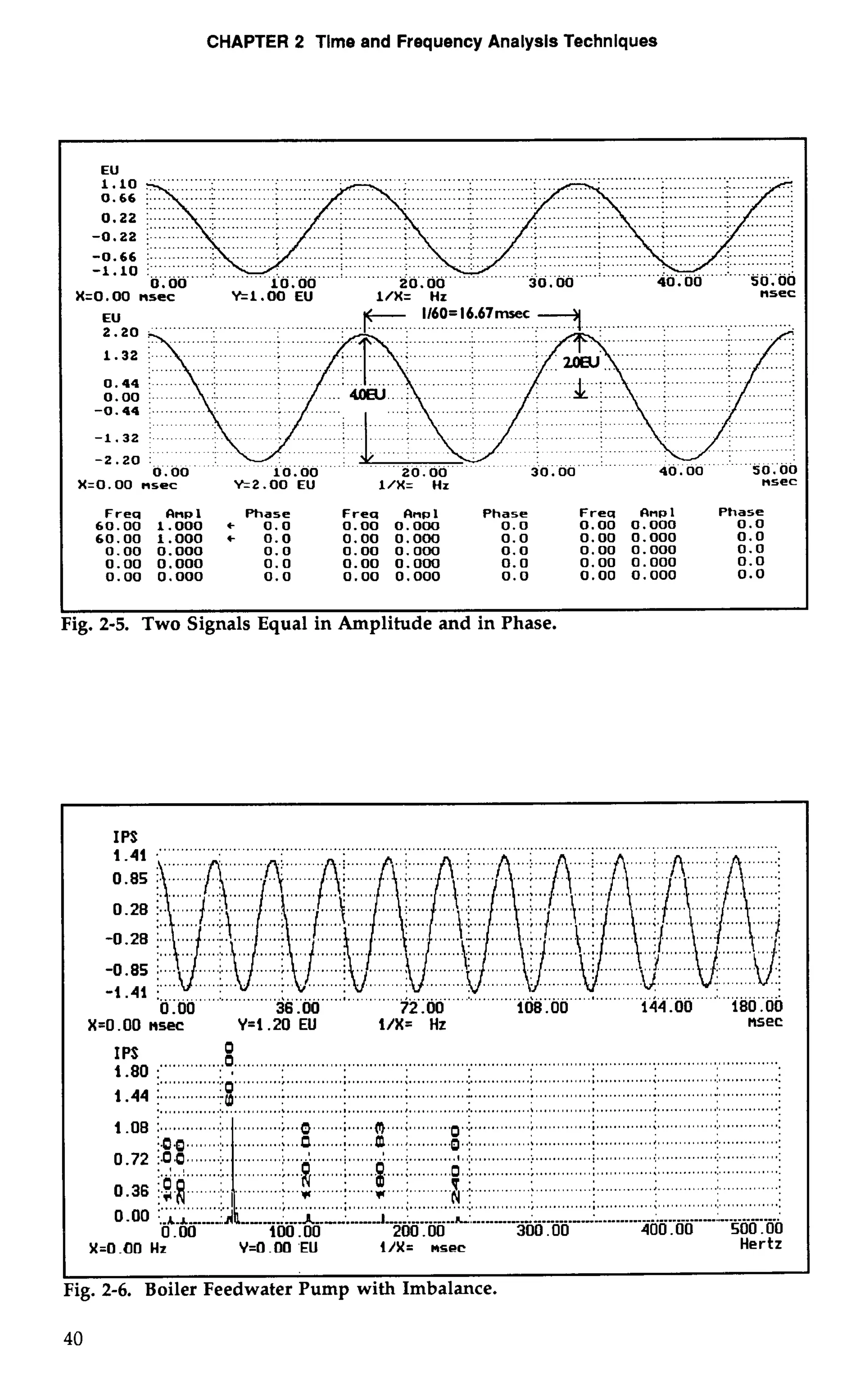 CHAPTER 2 Time and Frequency Analysis Techniques 
EU 
0.00 10.00 
X=O.OO nsec Y=1.00 EU l/X= Hz nsec 
-2.20 : 
X=O. 00 nsec Y=2.00 EU 1/X= Hz nsec 
Freq anal Phase Freq CInpl Phase Freq CImpl Phase 
60.00 1.000 + 0.0 0.00 0.000 0.0 0.00 0.000 0.0 
60.00 1.000 + 0.0 0.00 0.000 0.0 0.00 0.000 0.0 
0.00 0.000 0.0 0.00 0.000 0.0 0.00 0.000 0.0 
0.00 0.000 0.0 0.00 0.000 0.0 0.00 0.000 0.0 
0.00 0.000 0.0 0.00 0.000 0.0 0.00 0.000 0.0 
ig. 2-5. Two Signals Equal in Amplitude and in Phase. 
IPS 
....... 
....... 
..... 
-0.85 i 
.......... 
X=O.OO nsec Y=1.20 EU l/X= Hz nsec 
IP.8S0 ....... ....'...o......0. .................................................................................................................. 
..............' ..I. ................................................................................................................ I.............. ............. 
.... .......... 
........ 
........ ......... .......... ...... .... ....... ..... ............. 
......,.. 
.............;.. ...........;.. ...........;.. ............... ............ 
....... ---- ..............: ------------:-.-----.-..-..-..-..-..-..-....-..-..-..:..- 
0 .OO 100.00 200.00 300.00 400.00 500.00 
X=O.OO Hz Y=0.00 'EU i/X= nsec Hertz 
1 
Fig. 2-6. Boiler Feedwater Pump with Imbalance. 
 