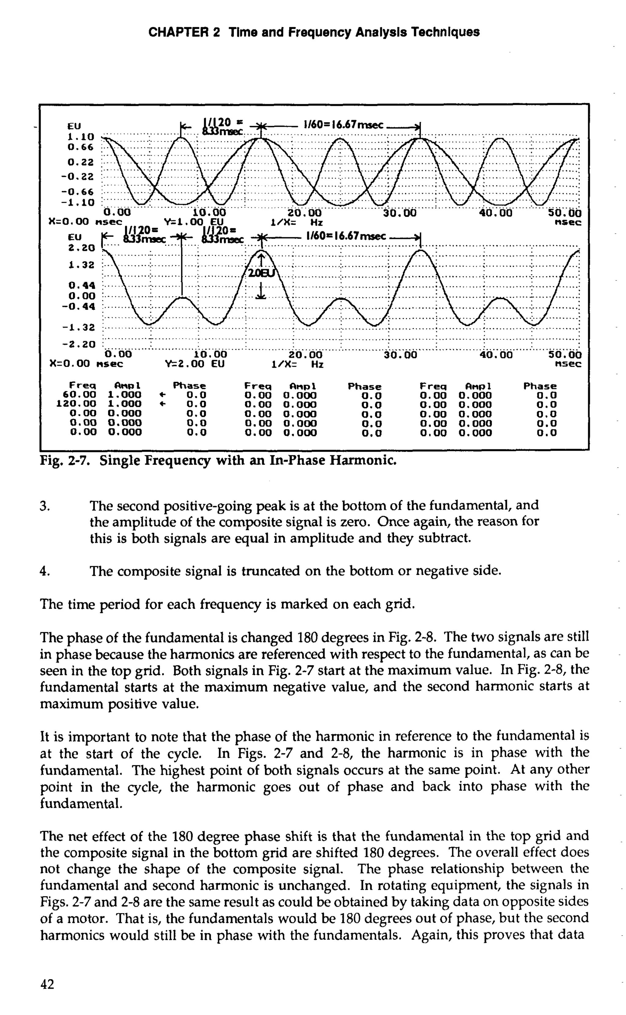 CHAPTER 2 Time and Frequency Analysis Technlques 
EU 1160= 16.67mse~ 
X=O. 00 nsec %l.00 EU 1/X= Hz nsec 
.............. .............. .............. 
.... 
.......... ............. 
........ 
: . . . . . 
-1.32 1 .... ............ ............. ............ 
... ............................................................................................................ 
-2.20 I............. .............................. .......... .:.. ........................... L ............ .1 .......... 1. ............................. 
0.00 10.00 20.00 30.00 40.00 50.00 
X=O. 00 nsec Yz2.00 EU 1/X= Hz nsec 
Freq Rnal Phase Freq CInpl Phase Freq FInpl Phase 
60.00 1.000 0.0 0.00 0.000 0.0 0.00 0.000 0.0 
120.00 1.000 + 0.0 0.00 0.000 0.0 0.00 0.000 0.0 
0.00 0.000 0.0 0.00 0.000 0.0 0.00 0.000 0.0 
0.00 0.000 0.0 0.00 0.000 0.0 0.00 0.000 0.0 
0.00 0.000 0.0 0.00 0.000 0.0 0.00 0.000 0.0 
I I 
Fig. 2-7. Single Frequency with an In-Phase Harmonic. 
3. The second positive-going peak is at the bottom of the fundamental, and 
the amplitude of the composite signal is zero. Once again, the reason for 
this is both signals are equal in amplitude and they subtract. 
4. The composite signal is truncated on the bottom or negative side. 
The time period for each frequency is marked on each grid. 
The phase of the fundamental is changed 180 degrees in Fig. 2-8. The two signals are still 
in phase because the harmonics are referenced with respect to the fundamental, as can be 
seen in the top grid. Both signals in Fig. 2-7 start at the maximum value. In Fig. 2-8, the 
fundamental starts at the maximum negative value, and the second harmonic starts at 
maximum positive value. 
It is important to note that the phase of the harmonic in reference to the fundamental is 
at the start of the cycle. In Figs. 2-7 and 2-8, the harmonic is in phase with the 
fundamental. The highest point of both signals occurs at the same point. At any other 
point in the cycle, the harmonic goes out of phase and back into phase with the 
fundamental. 
The net effect of the 180 degree phase shift is that the fundamental in the top grid and 
the composite signal in the bottom grid are shifted 180 degrees. The overall effect does 
not change the shape of the composite signal. The phase relationship between the 
fundamental and second harmonic is unchanged. In rotating equipment, the signals in 
Figs. 2-7 and 2-8 are the same result as could be obtained by taking data on opposite sides 
of a motor. That is, the fundamentals would be 180 degrees out of phase, but the second 
harmonics would still be in phase with the fundamentals. Again, this proves that data 
 