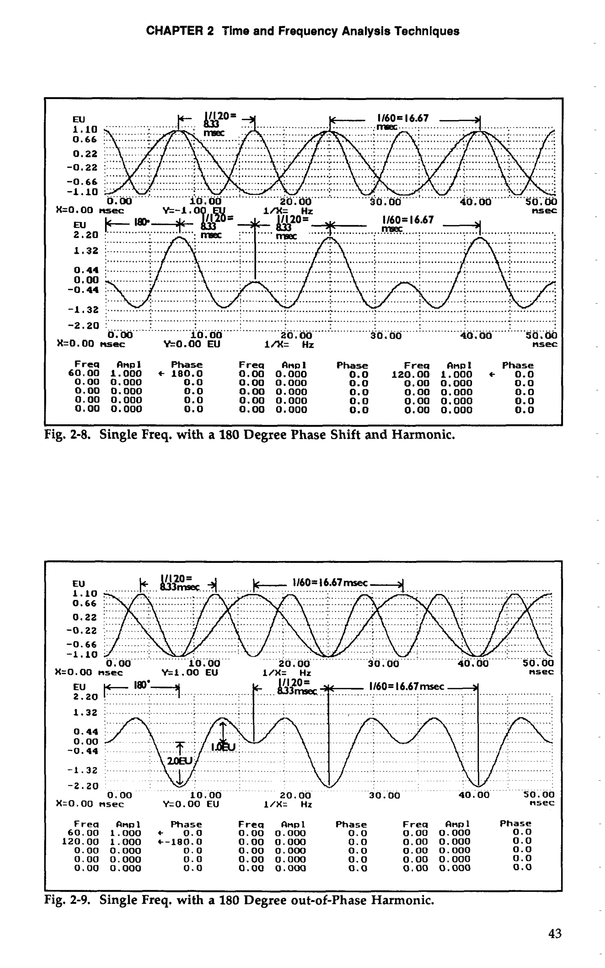CHAPTER 2 Time and Frequency Analysis Techniques 
X=O . 00 nsec nsec 
........... 
-2.20 :. ............: .. ...........................; ............. ;. ............................ :. ............; . ............; . ............; .. ............. 
0.00 10.00 20.00 30.00 40.00 50.00 
X=O. 00 nsec E0.00 EU i/X= Hz nsec 
Freq CInpl 
60.00 1.000 
0.00 0.000 
0.00 0.000 
0.00 0.000 
0.00 0.000 
Phase 
c 180.0 
0.0 
0.0 
0.0 
0.0 
Freq final 
0.00 0.000 
0.00 0.000 
0.00 0.000 
0.00 0.000 
0.00 0.000 
Phase 
0.0 
0.0 
0.0 
0.0 
0.0 
Frea CInpl 
120.00 1.000 
0.00 0.000 
0.00 0.000 
Phase 
c 0.0 
0.0 
0.0 
0.0 
0.0 
I 
Fig. 2-8. Single Freq. with a 180 Degree Phase Shift and Harmonic. 
~ -2.20 ,. 
X=O.OO nsec Y=1.00 EU 1/X= Hz nsec 
10..430420 
-0.44 T: I 
20RI 
-1.32 L 
0.00 10.00 20.00 30.00 40.00 50.00 
X-0.00 nsec W0.00 EU l/X= Hz nsec 
Frea Onpl Phase Freq Onpl Phase Frea final Phase 
60.00 1.000 0.0 0.00 0.000 0.0 0.00 0.000 0.0 
120.00 1.000 +-180.0 0.00 0.000 0.0 0.00 0.000 0.0 
0.00 0.000 0.0 0.00 0.000 0.0 0.00 0.000 0.0 
0.00 0.000 0.0 0.00 0.000 0.0 0.00 0.000 0.0 
0.00 0.000 0.0 0.00 0.000 0.0 0.00 0.000 0.0 
Fig. 2-9. Single Freq. with a 180 Degree out-of-Phase Harmonic. 
43 
 