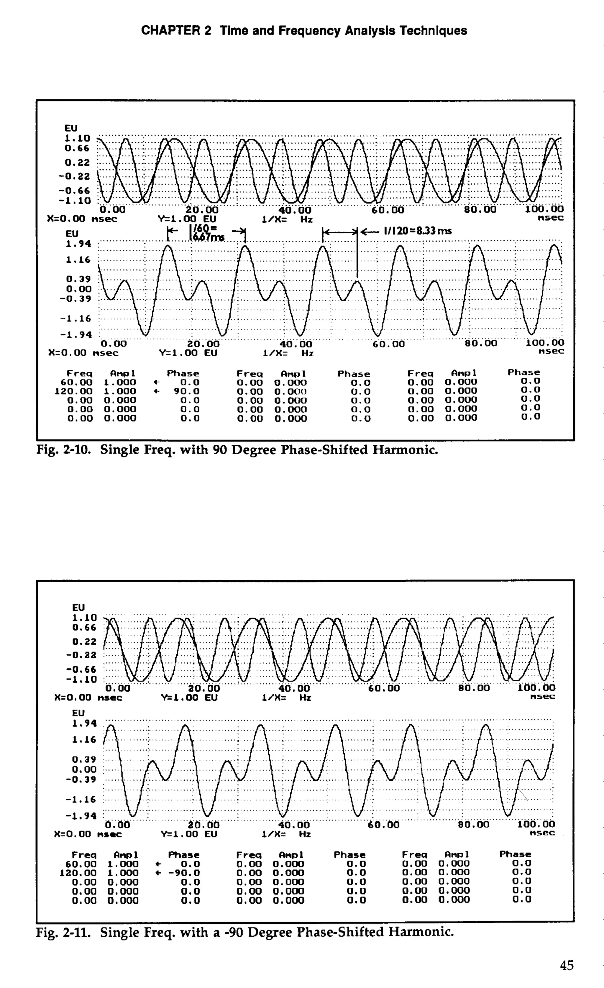 CHAPTER 2 Time and Frequency Analysis Techniques 
. . . . . . 
c 11120-833ms 
-1.94 : 2o ..oii . . . . . . ............. 
0.00 ... 40 .. 00 60.00 ao.'oo ' ioo.oo 
X=O.OO nsec Y=1 .OO EU l/X= Hz nsec 
Freq final Phase Freq CInpl Phase Freq finpl Phase 
60.00 1.000 * 0.0 0.00 0.000 0.0 0.00 0.000 0.0 
120.00 1.000 * 90.0 0.00 0.000 0.0 0.00 0.000 0.0 
0.00 0.000 0.0 0.00 0.000 0.0 0.00 0.000 0.0 
0.00 0.000 0.0 0.00 0.000 0.0 0.00 0.000 0.0 
0.00 0.000 0.0 0.00 0.000 0.0 0.00 0.000 0.0 
ig. 2-10. Single Freq. with 90 Degree Phase-Shifted Harmonic. 
X=O . 00 nscc *1.00 EU l/X= Hz nsec 
EU .... "" .. .."..""' .. "" .. ................ 
o,oo. ........ ..' . . . .."" .... . . . . . . . . . . . . . . . . . . . . . . . . " " ab,ao...'.. 60.0ii.... 
80.00 100.00 
X=0.00 nsec Y=1.00 EU l/X= Hz nsec 
Frea Clnpl Phase Freq 1 Phase Frea Anal Phase 
60.00 1.000 e 0.0 0.00 0.000 0.0 0.00 0.000 0.0 
120.00 1.000 t -90.0 0.00 0.000 0.0 0.00 0.000 0.0 
0.00 0.000 0.0 0.00 0.000 0.0 0.00 0.000 0.0 
0.00 0.000 0.0 0.00 0.000 0.0 0.00 0.000 0.0 
0.00 0.OW 0.0 0.00 0.000 0.0 0.00 0.000 0.0 
I I 
Fig. 2-11. Single Freq. with a -90 Degree Phase-Shifted Harmonic. 
45 
 