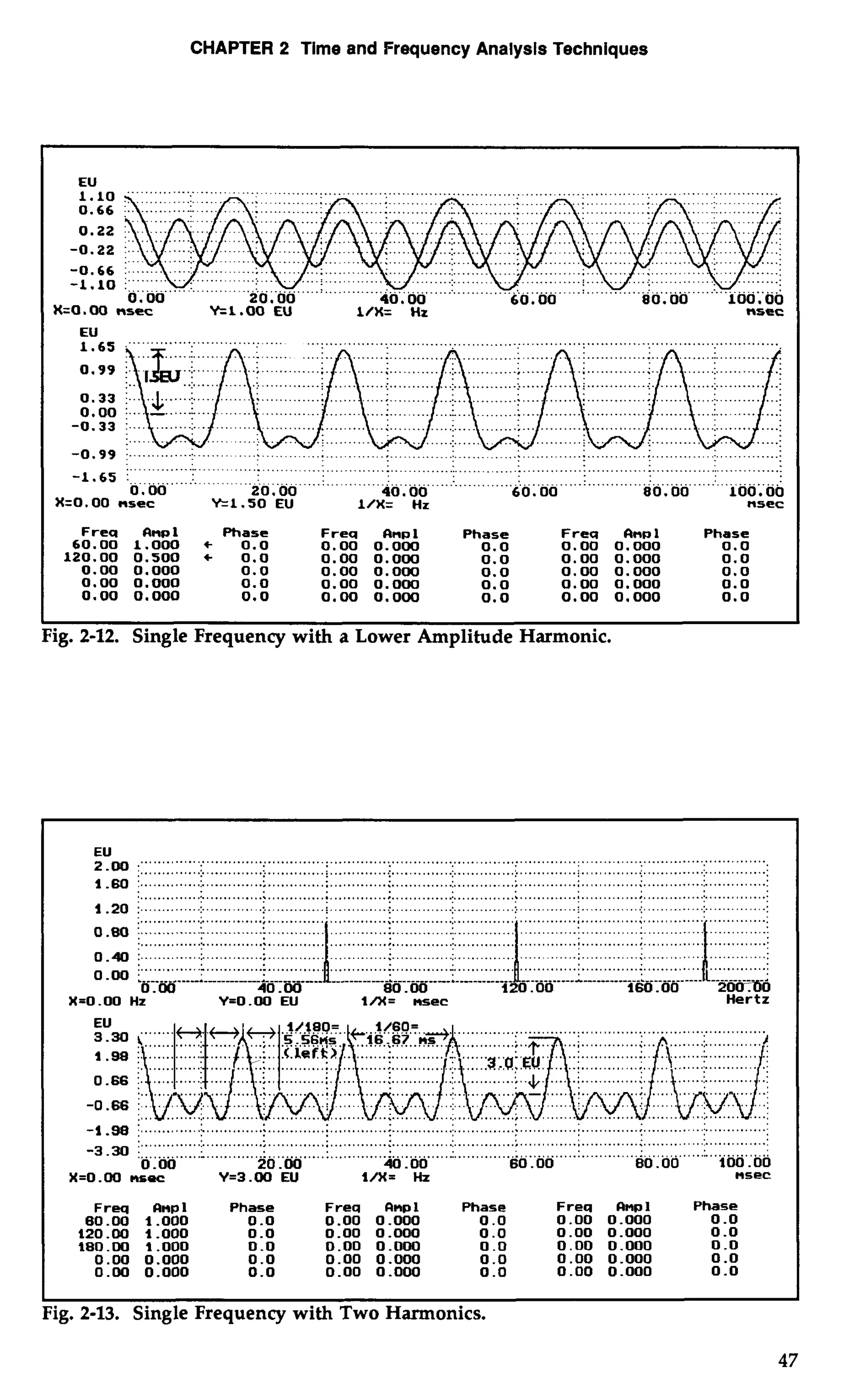 CHAPTER 2 Time and Frequency Analysis Techniques 
H=O . 00 nsec k1.00 EU 1/X= Hz nsec 
---- ......... . ...~O;.tjo........... .......: . ........................... :. ...................................................... 
0.00 40.00 60.00 80.00 ' 100.00 
X=O.OO nsec Y=1.50 EU l/X= Hz nsec 
Frea amp1 Phase Frea amp1 Phase Frea anal Phase 
60.00 1.000 + 0.0 0.00 0.000 0.0 0.00 0.000 0.0 
120.00 0.500 0.0 0.00 0.000 0.0 0.00 0.000 0.0 
0.00 0.000 0.0 0.00 0.000 0.0 0.00 0.000 0.0 
0.00 0.000 0.0 0.00 0.000 0.0 0.00 0.000 0.0 
0.00 0.000 0.0 0.00 0.000 0.0 0.00 0.000 0.0 
ig. 2-12. Single Frequency with a Lower Amplitude Harmonic. 
E2U.0 0 ... ..................................................................................................... 
........................... ; ........................... . 1 .60 :. ............:.. . ............; . ............: . ...........:.. ............:.. .........................:. ... ..........:.. ............:. .. ...........:. 
..............................  . 
1-20 :. .......................... .:. ........... i..........:.. ...... ........................ :. ............{ .............: . ............:.. ............. : 
.............. ............. 
.............. 
0.80 : 
0.40 : 
X=O .OO Hz Y=O.00 EU 1/X= nsec Hertz 
. . -1.ge ;. ............:.. ............:.. ...........:.. ............; . ............:. .. ...........:.. ...........;. . ...........;.. ..........................1. . -3 .30 :"" ...." "". .................................................................................................................................. ......... 
0.00 20.00 40 .OO 60.00 80.00 100.00 
X=O.W nsec Y=3 .W EU 1/X= Hz nsec 
Freq Clnpl Phase Freq nnpl Phase Freq 1 Phase 
60.00 1.000 0.0 0.00 0.000 0.0 0.00 0.000 0 .O 
120.00 1.000 0.0 0.00 0.000 0.0 0.00 0.000 0 .o 
180.00 1.000 0.0 0.00 0.000 0 .O 0.00 0.000 0 .O 
0.00 0.000 0.0 0.00 0.000 0.0 0.00 0.000 0 .o 
0.00 0.000 0.0 0.00 0.000 0.0 0.00 0.000 0 .o 
I I 
Fig. 2-13. Single Frequency with Two Harmonics. 
 