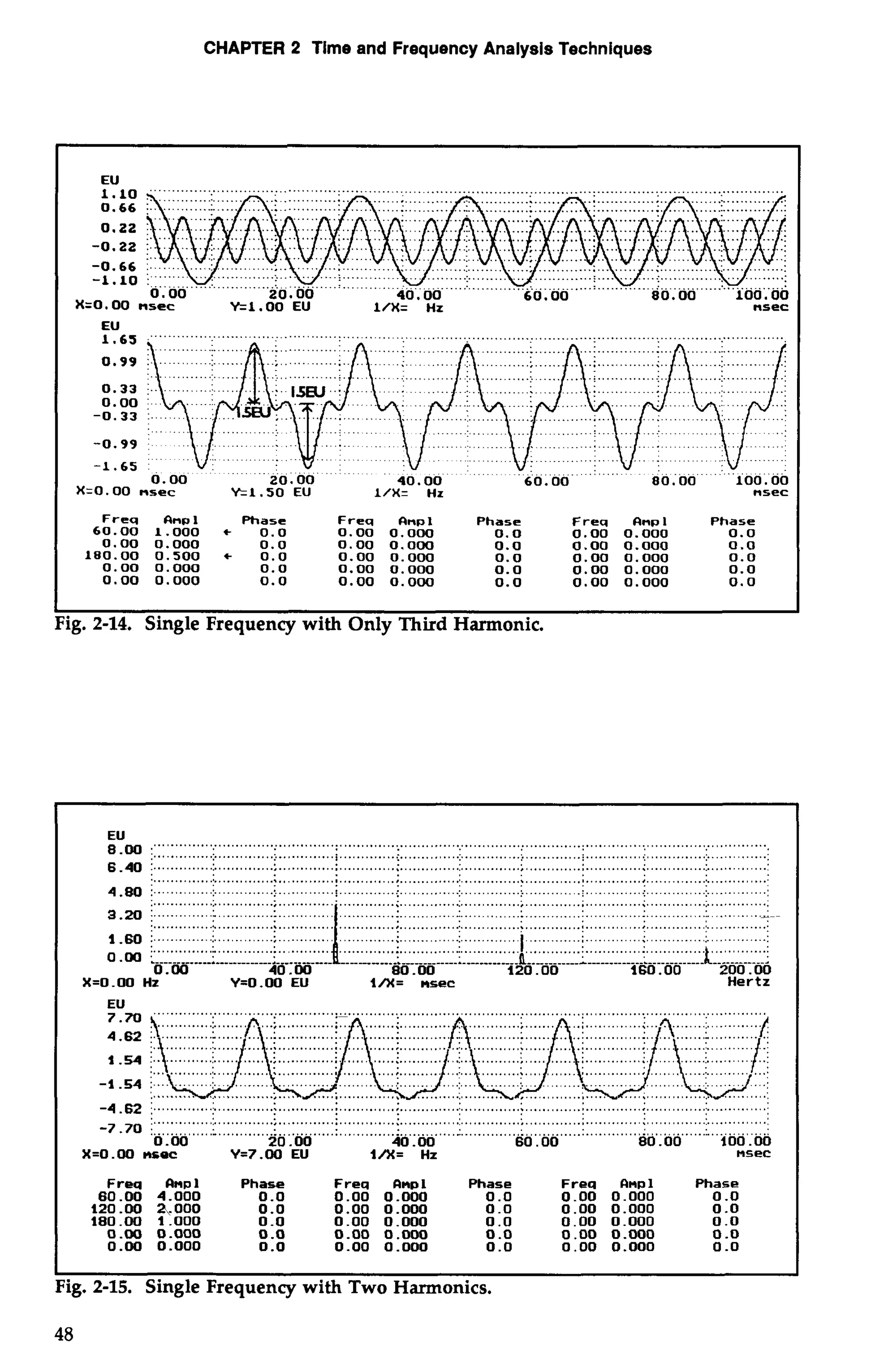 CHAPTER 2 Time and Frequency Analysis Techniques 
EU ...... "" .. ........................................................................... 
X=O. 00 nsec Y=1 .OO EU 1/X= Hz nsec 
EU 
. . . 
0.00 20.00 40.00 ' 60. 00 "'"" ao:oo "ioo. do 
X=O.OO nsec Y;1 .SO EU l/X= Hz nsec 
Freq C(np1 Phase Freq Rnpl Phase Freq Rnp 1 Phase 
60.00 1.000 t 0.0 0.00 0.000 0.0 0.00 0.000 0.0 
0.00 0.000 0.0 0.00 0.000 0.0 0.00 0.000 0.0 
180.00 0.500 + 0.0 0.00 0.000 0.0 0.00 0.000 0.0 
0.00 0.000 0.0 0.00 0.000 0.0 0.00 0.000 0.0 
0.00 0.000 0.0 0.00 0.000 0.0 0.00 0.000 0.0 
ig. 2-14. Single Frequency with Only Third Harmonic. 
EU 
8.W :"" "" """ .. 
; ............................ ..................................... .................... 
6 .40 1 .............:.. . ...........;.. ............:. ...........:.. ............:.. ............;. . ...........:. . ...........:.. ...........:.. .. ............. 
................................................................................................................ .................................. 
4 .8 0 .:. .............. ............. 
.............. ............. .............. .............. ............. .............. ........... 
.......... .......... ..:.. .......... ..: ............. ........... .............. .............. 
0.00 40.00 80.00 120.00 160.00 200.00 
X=O -00 Hz Y=O .OO EU l/X= nsec Hertz 
EU 
....... 
..... ......... ........... ........... ......,........... 
..... 
....... 
-4 .62 :. ............:.. ............:.. ...........:.. ............;. ............:. .. ............. ........................;.. .. ...........:. .. ...........: . 
-7 .70 :"""""" ..... ................................................................................................................................ 
0.00 20 .OO 40.00 60.00 80.00 100.00 
X=O. W nsec Y=7.00 EU l/X= Hz nsec 
Freq Rnpl Phase Freq Rnpl Phase Freq Rnpl Phase 
60.00 4.000 0.0 0.00 0.000 0.0 0.00 0.000 0 .O 
120 .m hooo 0.0 0.00 0.000 0.0 0.00 0.000 0 .o 
18O.W 1.000 0.0 0.00 0.000 0.0 0.00 0.000 0.0 
0.00 0.000 0 .o 0.00 0.m 0 .o 0.00 0.000 0 .o 
0.00 0.000 0.0 0.00 0.000 0.0 0.00 0.000 0 .o 
Fig. 2-15. Single Frequency with Two Harmonics. 
48 
 