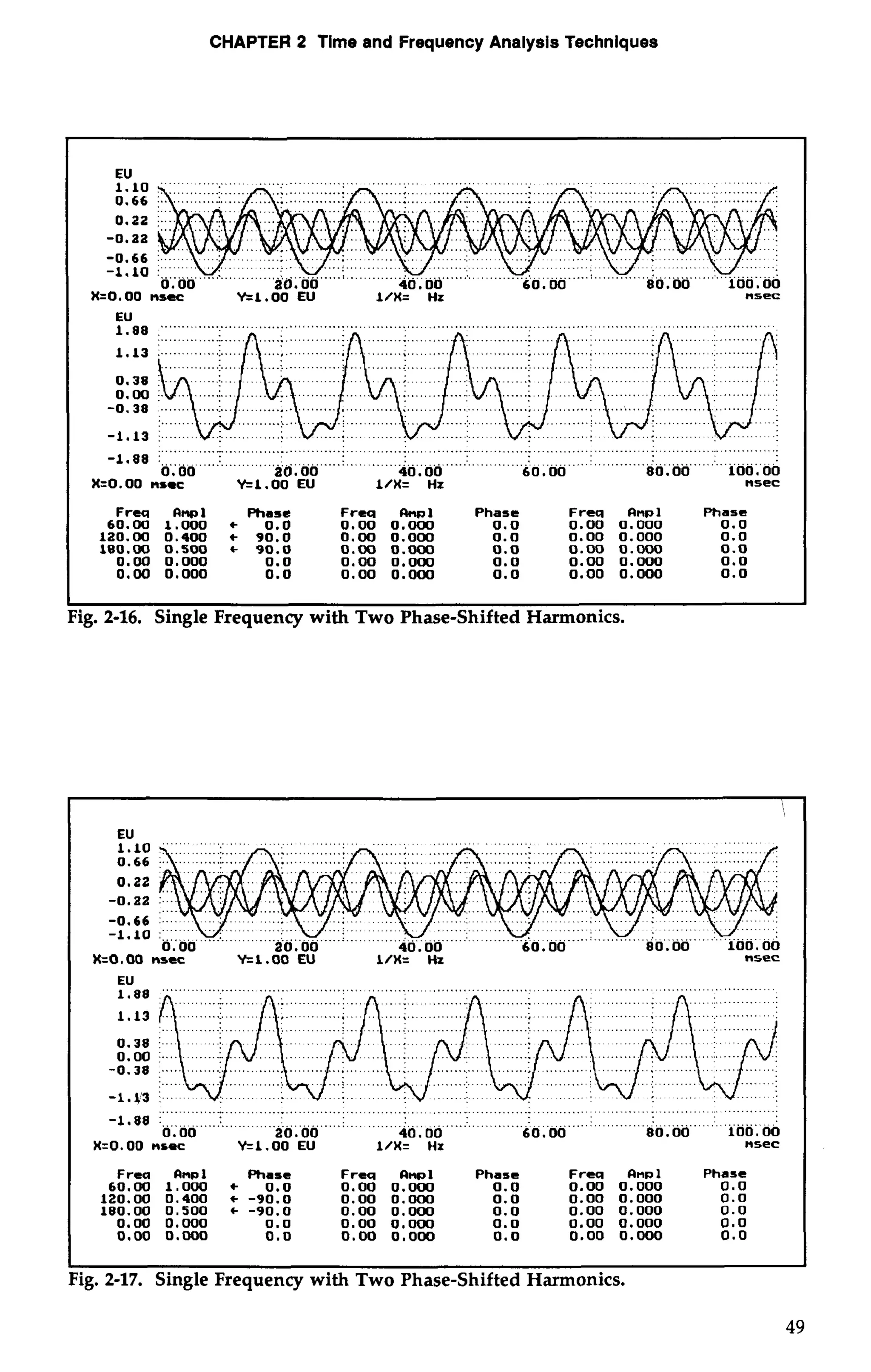CHAPTER 2 Time and Frequency Analysis Techniques 
X=O. 00 nscc Y=l.OO EU l/X= Hz nsec 
EU 
........................................................................................................................................ 
-1.88 :. ........................................ I ............1 . ....................................... : ............. 1 ............................ 
0.00 20.00 40.00 60.00 80.00 100.00 
X=O. 00 nsrc kl.00 EU 1/X= Hz nsec 
Frea Anpl Phase 
60.00 l.OO0 t 0.0 
120.00 0.400 t 90.0 
180.00 0.500 90.0 
0.00 0.000 0.0 
0.00 0.000 0.0 
Frca -1 
0.00 0.000 
0.00 0.000 
0.00 0.M30 
0.00 0.000 
0.00 0.000 
Phase 
0.0 
0.0 
0.0 
0.0 
0.0 
Frea Onpl 
0.00 0.000 
0.00 0.000 
0.00 0.m 
0.00 0.000 
0.00 0.000 
Phase 
I I 
Fig. 2-16. Single Frequency with Two Phase-Shifted Harmonics. 
o..m ...ia ;.oo .......roao;. ... ...: ..u : : 
. ...... ... . . ...... .... .... I ............ .... .......................... .................... -is i* ,y ;.. v ...; 
. . 
60.00 80.00 100.00 
I 
X=O -00 nscc k1.00 EU l/X= Hz nsec ............................................................................................................................ 
-1.88 :6;d~.. ...:. ...........................I . .........i iiO.;a .....: .............i d6..d...I .d.......o...Q b .;6a....: .......... : 
20.00 loo. 00 
X=O. 00 nsrc k1.00 EU 1/X= Hz nsec 
Frea Ann1 Phase Freq Anpl Phase Frca Onpl Phase 
60.00 1.000 t 0.0 0.00 0.000 0.0 0.00 0.000 0.0 
120.00 0.400 t -90.0 0.00 0.000 0.0 0.00 0.000 0.0 
180.00 0.500 + -90.0 0.00 0,000 0.0 0.00 0.000 0.0 
0.00 0.000 0.0 0.00 0.000 0.0 0.00 0.000 0.0 
0.w 0.m 0.0 0.00 0.000 0.0 0.00 0.000 0.0 
I I 
Fig. 2-17. Single Frequency with Two Phase-Shifted Harmonics. 
49 
 