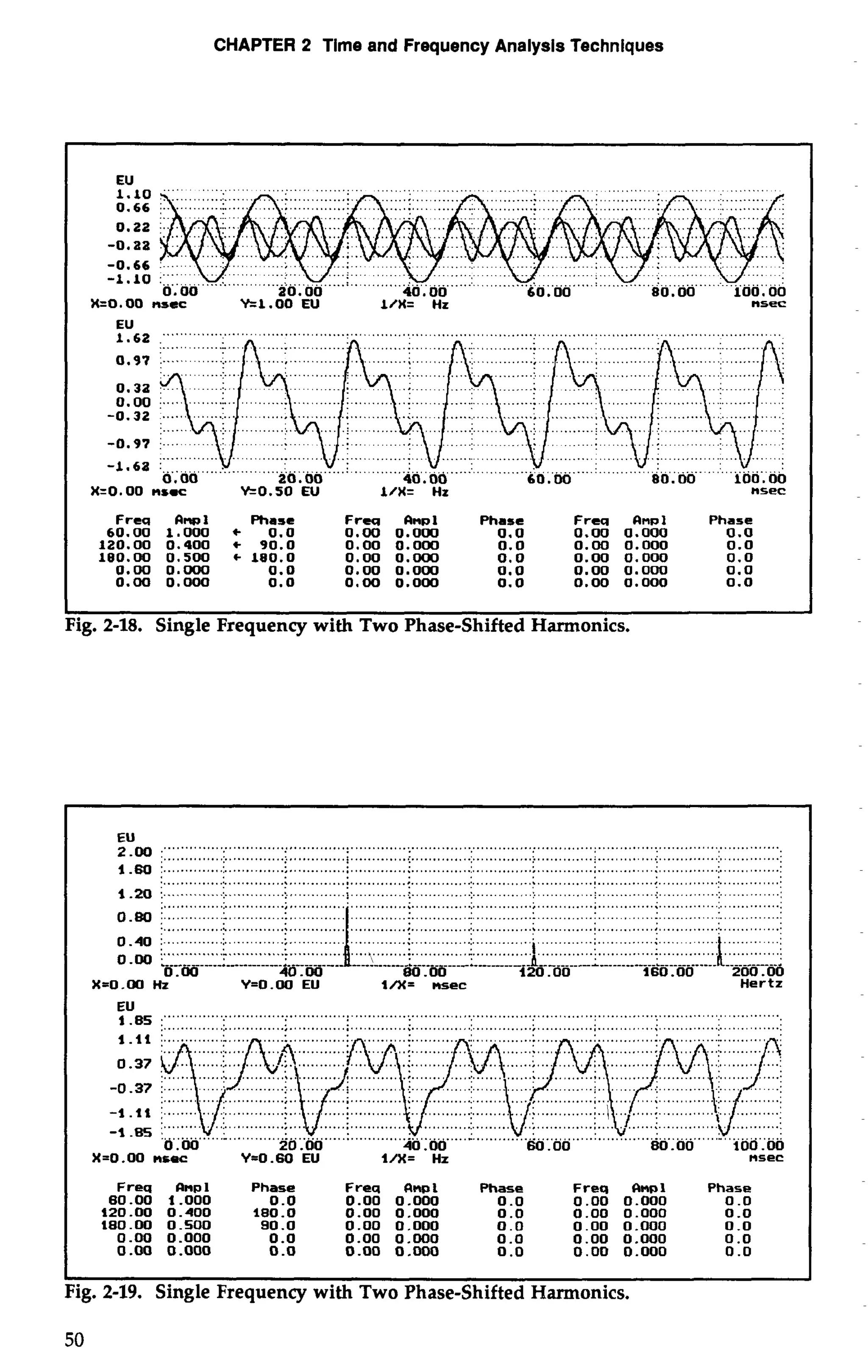 CHAPTER 2 Time and Frequency Analysis Techniques 
EU 
X=O. 00 nsac 'k1.00 EU l/X= Hz nsec 
EU 
X=O.OO nsrc eO.50 EU l/X= Hz nsec 
Frea 
60.00 
120.00 
180.00 
0.00 
0.W 
Phase 
+ 0.0 
+ 90.0 
180.0 
0.0 
0.0 
Frca finpl 
0.00 0.000 
0.00 0.000 
0.00 0.000 
0.00 0.000 
0.00 0.000 
Phase 
0.0 
0.0 
0.0 
0.0 
0.0 
Frea final 
0.00 0.000 
0.00 0.000 
0.00 0.000 
Phase 
0.0 
0.0 
0.0 
0.0 
0.0 
I 
Fig. 2-18. Single Frequency with Two Phase-Shifted Harmonics. 
EU 
2.00 :"" .. " .. ................................................................................................................................. 
.............................................. ........... ......................................................... ............................... 1 .60 :. ............:. .. ...........;.. ............; . ............: . ............:. .. ...........;.. ............; .............: . ............:. .. ...........:. 
1 .20 : .............. .............. ............................. ........................... .............. .............. 
.............. ............. ............. ............ .......... .............. .............. 
0.40 : .. a............. d.............................. 
............ 
EU ............................................................................................................................................. 
1 .85 j: ............i. .. ...........j .. ............i ........ .............. i ...... ........ .............. j .............. I ............. I 
X=O.M Hz Y=O.00 EU 1/X= nsec Hertz 
.......,.... 
........... 
........................ ............. ............ 
............ .......... 
.......... ............. .... ........... 
.. 
0.00 20 .OO 40.00 60.00 80.00 100.00 
X=O .OO nrec Y10.60 EU l/X= Hz nsec 
Freq Rnpl Phase Freq Owl Phase Freq 1 Phase 
80.00 1.000 0.0 0.00 0.000 0.0 0.00 0.000 0 .O 
120.00 0.400 180.0 0.00 0.000 0.0 0.00 0.000 0 .O 
180.00 0.500 90.0 0.00 0.000 0.0 0.00 0.000 0 -0 
0.00 0.000 0.0 0.00 0.000 0.0 0.00 0.000 0.0 
0.00 0.000 0 .o 0.00 0.000 0 .o 0.00 0.000 0 .o 
C I 
Fig. 2-19. Single Frequency with Two Phase-Shifted Harmonics. 
50 
 