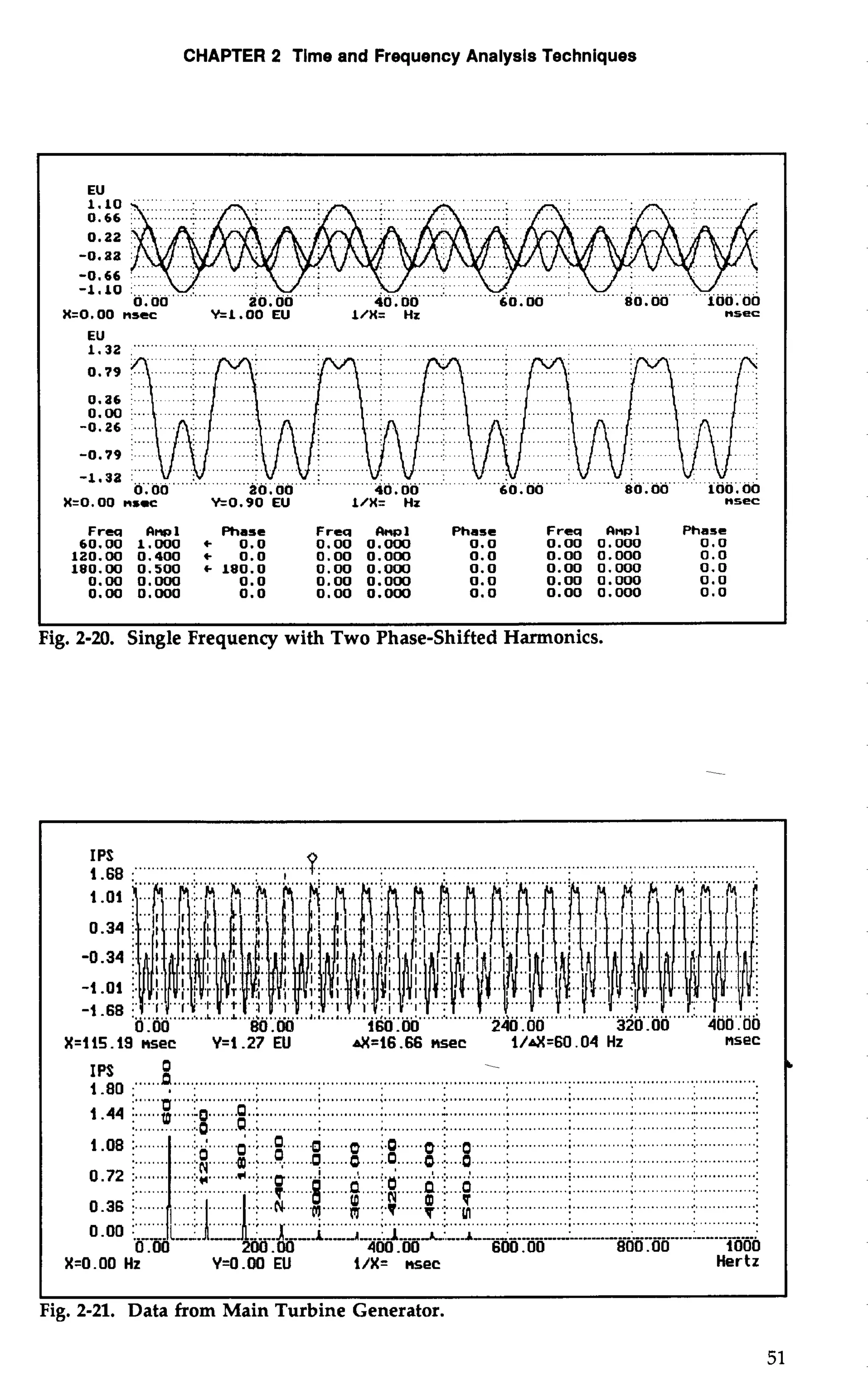 CHAPTER 2 Time and Frequency Analysis Techniques 
X=O -00 nsec Y=l.OO EU l/X= Hz nsec 
---.: 
-0.79 : 
-3... ........ ... ........ ......... ........... ..... 
0.00 20.00 
X=O. 00 nsrc -0.90 EU l/X= Hz nsec 
Frew Clml Phase Frcq -1 Phase Freq Cln~l Phase 
60.00 1.000 t 0.0 0.00 0.000 0.0 0.00 0.000 0.0 
120.00 0.400 t 0.0 0.00 0.000 0.0 0.00 0.000 0.0 
180.00 0.500 180.0 0.00 0.000 0.0 0.00 0.000 0.0 
0.00 0.m 0.0 0.00 0.000 0.0 0.00 0.000 0.0 
0.00 0.000 0.0 0.00 0.000 0.0 0.00 0.000 0.0 
'ig. 2-20. Single Frequency with Two Phase-Shifted Harmonics. 
IPS 
Fig. 2-21. Data from Main Turbine Generator. 
; ............. 
0 .OO B0.W 160 .OO 
X=115.19 nsec Y=1 .27 EU dz16.66 nsec l/d=60.04 Hz nsec 
IPS 0 . 
.80 :......! .. ................................................................................................................................... 
....... ............... .......................... 
....... ....... ,... ...... .... ......... ............. ............. ............:. .. ..........:. . 
....... ....... .... 
0.72 
............ ............ 
............. 
0 .OO 200.00 400.00 600.00 
X=O.OO Hz Y=0.00 EU l/X= nsec Hertz 
L 
 