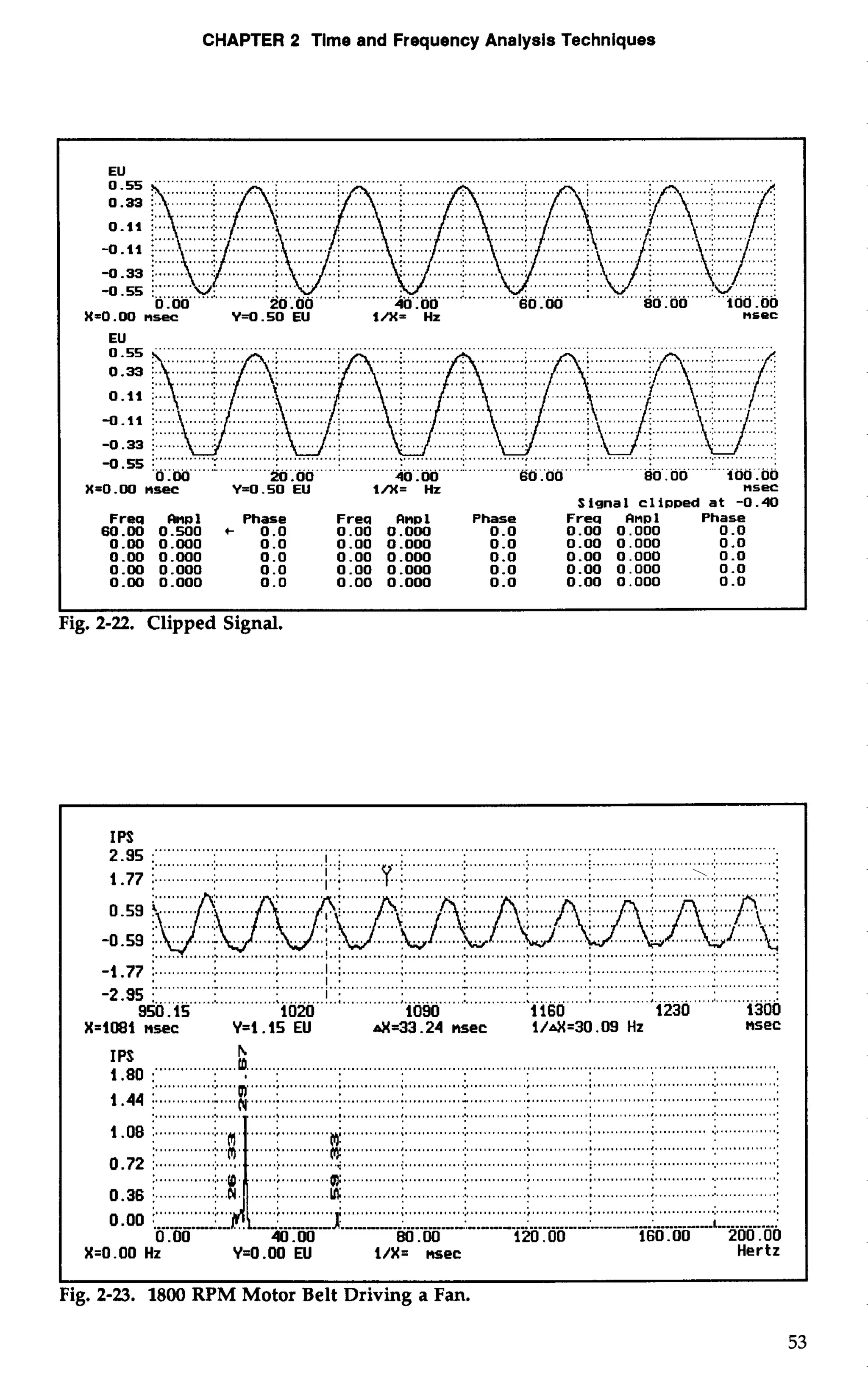 CHAPTER 2 Time and Frequency Analysis Techniques 
~- -- ~ -- 
X=O.W n-- Y=0.50 EU l/X= Hz nsec 
......... 
-0.55 i: ..........:.: ............. :. ............ : ............. :. ............. :. ............. :. ...........:. ......... & :06......:. ...... 
0.00 20.00 40.00 60.00 I00 .'OO 
X=O .Wl nsec Y=O .SO EU 1/X= Hz nsec 
Signal clia~eda t -0.40 
Frea An~l Phase Frea An~l Phase Freq Anal Phase 
60.00 0.500 + 0.0 0.00 0.000 0.0 0.00 0.000 0 .O 
0.00 0.000 0.0 0.00 0.000 0.0 0.00 0.000 0 .o 
0.00 0.000 0.0 0.00 0.000 0.0 0.00 0.000 0 .o 
0.00 0.000 0.0 0.00 0.000 0.0 0.00 0.000 0 .o 
0.00 0.000 0.0 0.00 0.000 0.0 0.00 0.000 0 .o 
I 
Fig. 2-22. Clipped Signal. 
2IP.9S5 ... """"" .... 
...................................I. ..:. ............. ..:.... ....... ....................................... ................................ .. 
1- 77 ;.. ......... ..:. ............ .; ..........II "::" """. ',. ... :  : """"' 
...................... ... 
-1 .77 i ..........................;...... ......I .... .........; .............:.. .........;. ............; . ............; . ............ .:.. ..........:. . 
I . 
-2.95 :. ............;. ..........,.;. ........I....,.. . ...........; . ............,:. ............. :. ..........,.: .. ...........; . ............:.. ............. : 
950.15 1020 1090 1160 1230 1300 
X=lWl nsec Y=l .15 EU &=33.24nsec i/aX=30.09Hz MS~C 
IP.8S0 ........b. ........................................... ..................................................................................... 
.............I.......,......:...... .................... ........................'.,." """"""""..".""'.""""""'."""....... .. 1. 44 ;. .............: . ... ............. .......... ............. N'N'N'N'N'N'N': :. ............1 . ...........I. : :. ...........:.. ... ......:...... ........... 
...................... ............#. ..............'.............. . 
............. ............. ............ .......'..'... 
........... ............. 
.............. ........... .............. ............. ....... 
0 .OO 40 .OO 80.00 120 .OO 
X=O .OO Hz Y=O.OO EU l/X= mec Hertz 
I 
Fig. 2-23. 1800 RPM Motor Belt Driving a Fan. 
 