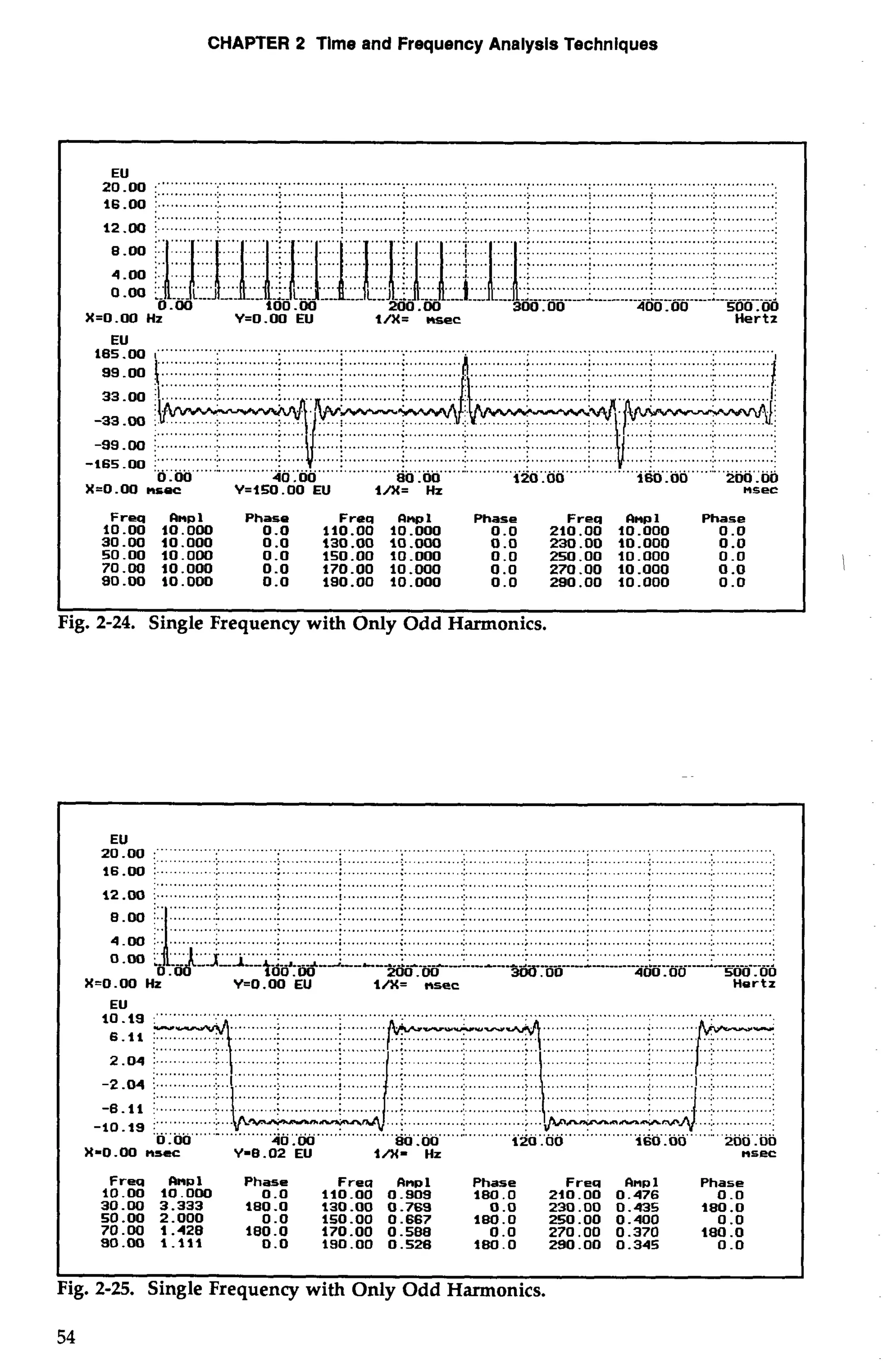 CHAPTER 2 Tlme and Frequency Analysis Techniques 
EU ............................................................................................................................................. 20-00 ::. ...........j. . ..........................L. ................... .I. ............. ...... ............1. . ............1 . ............................. 16.00 ;. ............:.. . ...........;.. ...........:.. ...........i. iiiii..i.i. . .............................j. ........i... ..1 . ............j.. ............;. 
12 .W : ............................. .............. ............. ; .............. : .............. : .............. i ............................................. ........................................................".... ... .................................................................. 
8.00 :.. ................... ..:.. .................. ..:.. ..........i . ......... ..: ............. :. ............ :. ............ :. ............. 11 ....................................................... lilil//l 1-11 .....I..... 11' .................................................................. 
................................................................................................................................................... 
4 .oo i.. ......................................................... # ........................................ i .............. : .............. : 
o.OO , "" 0.. "" ".. "" ". ....................................................................". ... ............ 
...-LJ. --.-.. - -.-L .- -..-- ..L-J.-. :. -..-- .---..- -;k -.. .--1... ...-----.. ...---.- ---1 -------- 111111111---- 0.00 100.00 200.00 300.00 400.00 500.00 
X=O.OO Hz V=O .OO EU I/%n=sec Hertz 
EU 
185.00 """ .. ............................................................................................................................. 
............. 
............. 
.............. 
-99 .w j ............. .......... .............. 
-165 -00 :: .........'.;" .: ............:.. .. ............ ............. ............. .............:.. . ...........:. 
0.00 40.00 80.00 120 .OO 160.00 200.00 
X-0 .OO nsoc V=150.00 EU In= Hz nsec 
Freq 1 Phase Freq flw1 Phase Freq nnpl Phase 
10.00 10.000 0.0 110.00 10.000 0.0 210.00 10.000 0.0 
30.00 10.000 0.0 130.00 1O.WO 0.0 230.00 10.000 0 .O 
50.00 10.000 0.0 150.00 10.000 0.0 250.00 10.000 0 .O 
70.00 10.000 0.0 170.00 10.000 0.0 270.00 10.000 0 .O 
90.00 10.000 0.0 190.00 10.000 0.0 290.00 10.000 0 .O 
ig. 2-24. Single Frequency with Only Odd Harmonics. 
EU 
20.00 :" ....... "" .. " ................................. " ... ". .... "" ..................................... .. " ........................ 
.. '.. ........................................................ ............................... 
16 -00 ;- ............ :. .............; .. ..........; . ............ :. .............:. ............. ;. ............. ............; . ............................. ............................................................................................................................................ 
12 .m i ...........................:.. ... ...........1 ............1. . ............;.. . ............; . .......................................................... 
............. ............. ............. ............. .............. ............. ............. ............. ............. 
.............:.. . ...........;.. .........................;.. ............:.. ............:. 
" 
400.00 500.00 
X-0 .OO Hz V=O .OO EU I/%ns=ec Hertz 
EU 
.........:. . ...........:.. .......... 
.......... ......... 
.............. .......... ............. 
- ........... ............ ....: .. ............ ". ............. 
0.00 40.00 80 .OO 120 .OO 160.00 200.00 
X-0 .OO nscc V-8.02 EU I/%H=Z nsec 
Frea ma1 Phase Frea Rnpl Phase Freq dnal Phase 
10.00 10.000 0.0 110.00 0.909 180.0 210.00 0.476 0 .O 
30.W 3.333 180.0 130.00 0.769 0.0 230.00 0.435 180.0 
50.00 2.000 0.0 150.00 0.667 180.0 250.00 0.400 0 .O 
70.00 1.428 180.0 170.00 0.588 0.0 270.00 0.370 180.0 
90.00 1.111 0.0 190.00 0.526 180.0 290.00 0.345 0 .O 
b I 
Fig. 2-25. Single Frequency with Only Odd Harmonics. 
 
