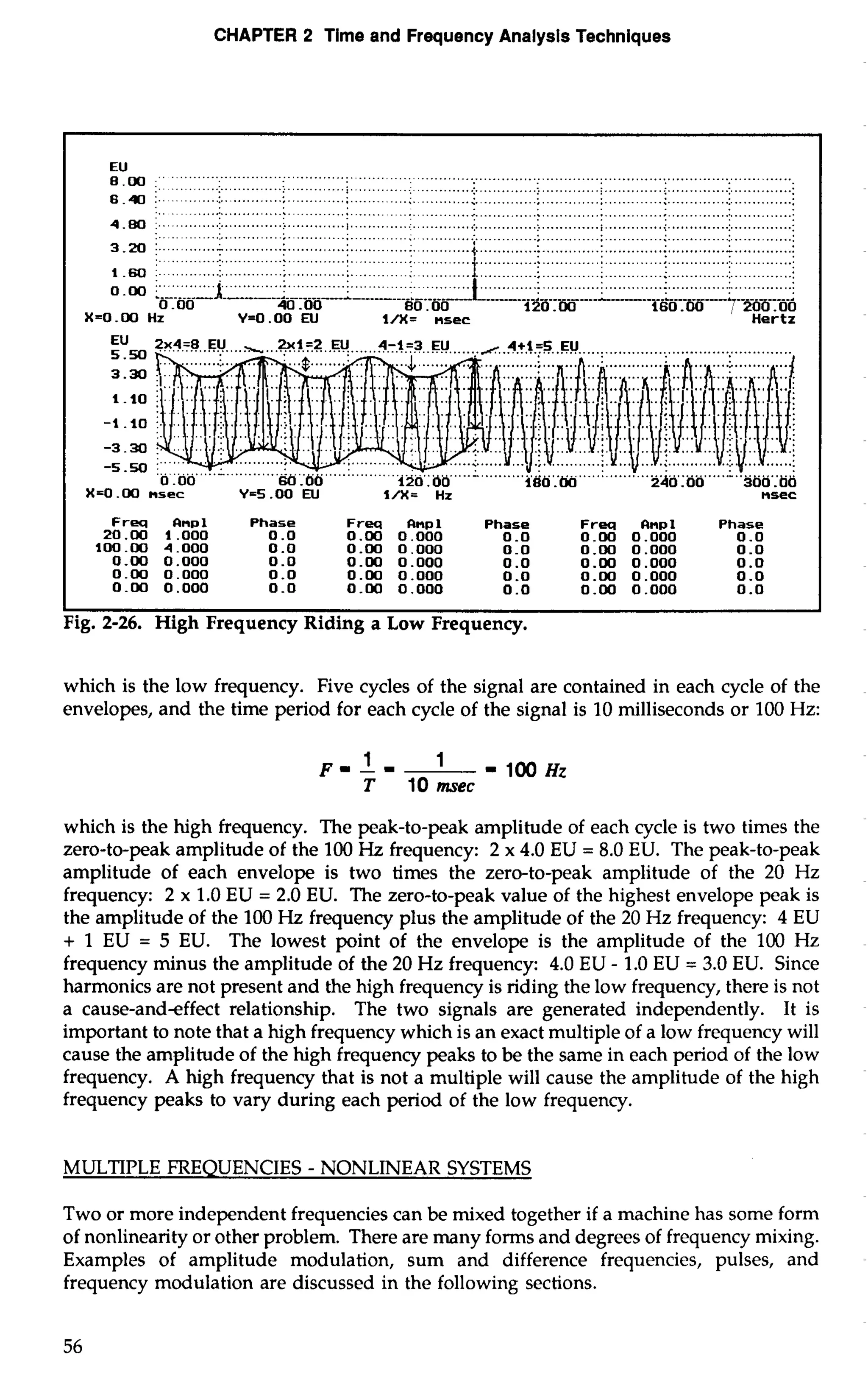 CHAPTER 2 Time and Frequency Analysis Techniques 
.......................... :. . . ..... I ....................... .; ............ :. ............ I .............................; .............. 
...................................................... ................................................................................... 
3.20 .............. ............:.. ...........:.. ........................4.. .............: .. ...... ............ ............. ............. .. : : : 
6 .q]: .. ..........: .. ..........;. . ........... .: ............. ;. ........... ;.. ............; . .......................... :. ............................. 
.... ..... .................................................................. 4.80 :.. ........................... ............................................. ........................................<. ... ............................ 
.... ....................... ................................................................ 
......................................... :. .......... ;. ........... i. ............. :. ........... .:. ............ :. ............:.. ............. : 
1 .a): . ...........: . ...........;....... .... ; .......... :. ........... r ..............; . ............ ;. ............ ;.. ............................ .............. ........... ......................... ............. ........... 
o.m : 1 ; .: : t iii-li-;i i 
............. + ;. ...........................:. 
160 * 00 
I-------A---_______A-----------.-~~.------ 0 -00 40 .OO 80.00 120.00 1 200.00 
X=O .00 Hz Y-0.00 N l/X= nsec Hertz 
Freq Clnpl Phase Freq Rnp1 Phase Freq Clnpl Phase 
20.00 1.000 0 .o 0.00 0.000 0.0 0.W 0.000 0.0 
100.00 4.000 0 .O 0.00 0.000 0.0 0.00 0.000 0.0 
0.00 0.000 0.0 0.00 0.000 0.0 0.00 0.000 0.0 
0.00 0.000 0.0 0.00 0.000 0.0 0.00 0.000 0.0 
I I 
Fig. 2-26. High Frequency Riding a Low Frequency. 
which is the low frequency. Five cycles of the signal are contained in each cycle of the 
envelopes, and the time period for each cycle of the signal is 10 milliseconds or 100 Hz: 
FII-1I -1ooH~ 
T 10 msec 
which is the high frequency. The peak-to-peak amplitude of each cycle is two times the 
zero-to-peak amplitude of the 100 Hz frequency: 2 x 4.0 EU = 8.0 EU. The peak-to-peak 
amplitude of each envelope is two times the zero-to-peak amplitude of the 20 Hz 
frequency: 2 x 1.0 EU = 2.0 EU. The zero-to-peak value of the highest envelope peak is 
the amplitude of the 100 Hz frequency plus the amplitude of the 20 Hz frequency: 4 EU 
+ 1 EU = 5 EU. The lowest point of the envelope is the amplitude of the 100 Hz 
frequency minus the amplitude of the 20 Hz frequency: 4.0 EU - 1.0 EU = 3.0 EU. Since 
harmonics are not present and the high frequency is riding the low frequency, there is not 
a cause-andeffect relationship. The two signals are generated independently. It is 
important to note that a high frequency which is an exact multiple of a low frequency will 
cause the amplitude of the high frequency peaks to be the same in each period of the low 
frequency. A high frequency that is not a multiple will cause the amplitude of the high 
frequency peaks to vary during each period of the low frequency. 
MULTIPLE FREQUENCIES - NONLINEAR SYSTEMS 
Two or more independent frequencies can be mixed together if a machine has some form 
of nonlinearity or other problem. There are many forms and degrees of frequency mixing. 
Examples of amplitude modulation, sum and difference frequencies, pulses, and 
frequency modulation are discussed in the following sections. 
 