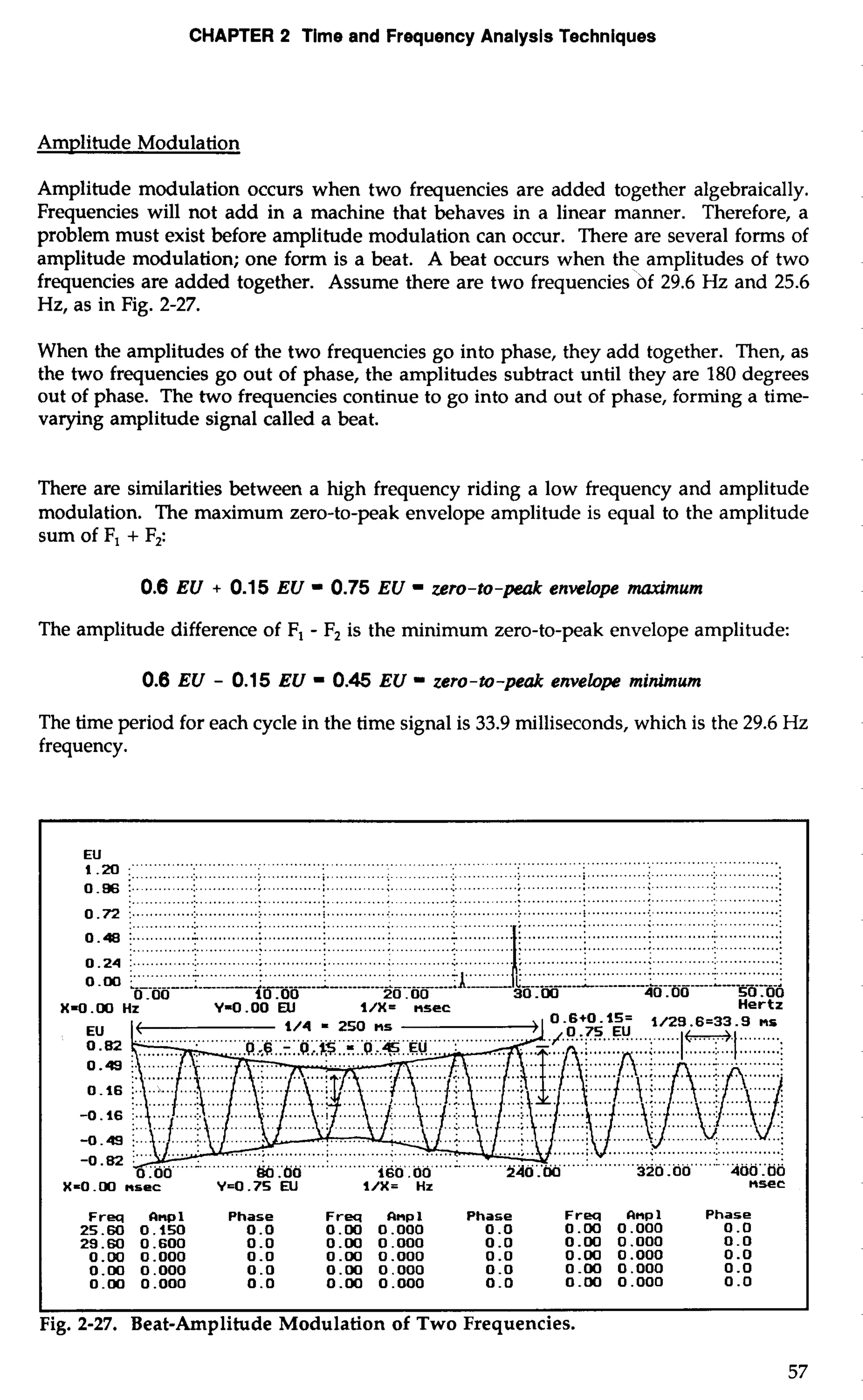 CHAPTER 2 Time and Frequency Analysis Techniques 
Amplitude Modulation 
Amplitude modulation occurs when two frequencies are added together algebraically. 
Frequencies will not add in a machine that behaves in a linear manner. Therefore, a 
problem must exist before amplitude modulation can occur. There are several forms of 
amplitude modulation; one form is a beat. A beat occurs when the amplitudes of two 
frequencies are added together. Assume there are two frequencies bf 29.6 Hz and 25.6 
Hz, as in Fig. 2-27. 
When the amplitudes of the two frequencies go into phase, they add together. Then, as 
the two frequencies go out of phase, the amplitudes subtract until they are 180 degrees 
out of phase. The two frequencies continue to go into and out of phase, forming a time-varying 
amplitude signal called a beat. 
There are similarities between a high frequency riding a low frequency and amplitude 
modulation. The maximum zero-to-peak envelope amplitude is equal to the amplitude 
sum of F, + F,: 
0.6 EU + 0.15 EU = 0.75 EU - zero-to-peak envelope maximum 
The amplitude difference of F, - F, is the minimum zero-to-peak envelope amplitude: 
0.6 EU - 0.1 5 EU = 0.45 EU - zero-to-peak envelope minimum 
The time period for each cycle in the time signal is 33.9 milliseconds, which is the 29.6 Hz 
frequency. 
EU. 20 ... .............................................. ................................ "" .. ... .......... ': " . 
.......................................................... (. ............................ .. 
0.86 :.. ......................... ;. .................................... .................................................. . . . . . .: ............: 
............................................. ..........,. ..........,....... . ..................I._......(_....,....1....... ............... 
0.72 i ............................................................... .......... .............. .............. ............. ............... ............ ; I : ! < : : 
.............:.. ............. ;. ........................................ ;. 0.48 .............A. .............. : ..........: . ....... ...... .............. ............:.. . ...........:. 
.. 
0.24 .............................. ;. ...................................... .............: 
.M ..... 
0 -00 20.00 
X-0.m HZ Y=O.OO W l/X= nsec Hertz 
1/4 = 250 ns 
X=O . W nsec l/X= Hz nsec 
1 Freq hpl Phase Freq Rnpl Phase Freq Rnpl Phase 25.60 0.150 0.0 0.W 0.000 0.0 0.W 0.000 0.0 
Fig. 2-27. Beat-Amplitude Modulation of Two Frequencies. 
57 
 