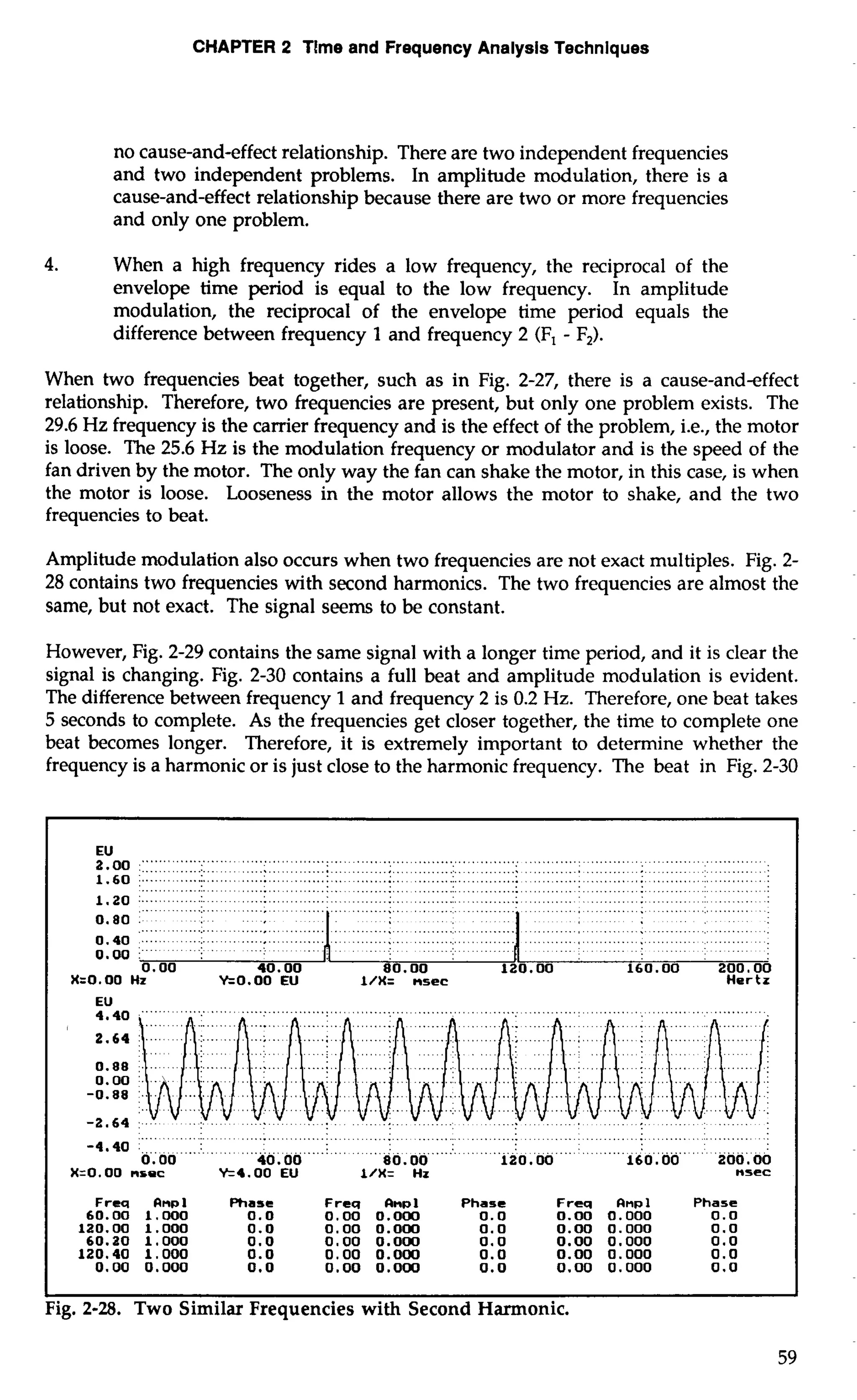 CHAPTER 2 Time and Frequency Analysis Techniques 
no cause-and-effect relationship. There are two independent frequencies 
and two independent problems. In amplitude modulation, there is a 
cause-and-effect relationship because there are two or more frequencies 
and only one problem. 
4. When a high frequency rides a low frequency, the reciprocal of the 
envelope time period is equal to the low frequency. In amplitude 
modulation, the reciprocal of the envelope time period equals the 
difference between frequency 1 and frequency 2 (F, - F,). 
When two frequencies beat together, such as in Fig. 2-27, there is a cause-andeffect 
relationship. Therefore, two frequencies are present, but only one problem exists. The 
29.6 Hz frequency is the carrier frequency and is the effect of the problem, i.e., the motor 
is loose. The 25.6 Hz is the modulation frequency or modulator and is the speed of the 
fan driven by the motor. The only way the fan can shake the motor, in this case, is when 
the motor is loose. Looseness in the motor allows the motor to shake, and the two 
frequencies to beat. 
Amplitude modulation also occurs when two frequencies are not exact multiples. Fig. 2- 
28 contains two frequencies with second harmonics. The two frequencies are almost the 
same, but not exact. The signal seems to be constant. 
However, Fig. 2-29 contains the same signal with a longer time period, and it is clear the 
signal is changing. Fig. 2-30 contains a full beat and amplitude modulation is evident. 
The difference between frequency 1 and frequency 2 is 0.2 Hz. Therefore, one beat takes 
5 seconds to complete. As the frequencies get closer together, the time to complete one 
beat becomes longer. Therefore, it is extremely important to determine whether the 
frequency is a harmonic or is just close to the harmonic frequency. The beat in Fig. 2-30 
EU oo .............................................................................................................................. 
................................................................................ ........................ 
1-60 :. ...........:.. . ...........: . ..........:.. .. ....... :... ........:.. .............: ................... .,; ....................... : 
. . . . . . . . . . . . . . . . . . . . . . . . . . . . . . . . . . . . . . . . . . . . . . . . . . . . . . . . . . . . . . . . . . . . . . . . . . . . . . . . . . . . . . . . . . . . . . . . . . . . . . . . . . . . . . . . . 
1-20 :. .............:. .......:. ...........:.. . .........; ... .........:. . ..........: ....................; ................ : 
..................................................................... 
Freq Rnpl Phase Freq 1 Phase Freq Rnpl Phase 
60.00 1.000 0.0 0.00 0.000 0.0 0.00 0.000 0.0 
120.00 1.000 0.0 0.00 0.000 0.0 0.00 0.000 0.0 
60.20 1.000 0.0 0.00 0.000 0.0 0.00 0.000 0.0 
120.40 1.000 0.0 0.00 0.000 0.0 0.00 0.000 0.0 
0.00 0.000 0.0 0.00 0.000 0.0 0.00 0.000 0.0 
I J 
Fig. 2-28. Two Similar Frequencies with Second Harmonic. 
59 
............................... 
0.80 . 
................... .....,... ........ ................................................... 
0O. 40. O....O.....v.... .........,. ........... .:. .... .............. 
, .................... 
.................................................................................. 
....... ....... 
0.00 40.00 80.00 1210.00 60.000 
X=O. 00 Hz Y=O. 00 EU 1/X= msec Hertz 
E4U,4 0 ....... ". . """ .. "" ....... . " ......... " . 
........ .... ............... ......... .......... 
. . . . . . . . . . . . . . . . . . . . . . . . . . . . . . . . . . . . . . . . . . . . . . . . . . . . . . . . . . . . . . . . . . . . . . . . . . . . . . . . . . . . . . . . . . . . . . . . . . . 
-4.40 .........!. ........4.0....0 6.u.... ... .,,~d.06..~.. u ....1..2. 0..o ti.... -M ..... ico.;aij" .......... 
0.00 200.00 
X=0.00 nsoc V4.00 EU 1/X= Hz nsec 
 