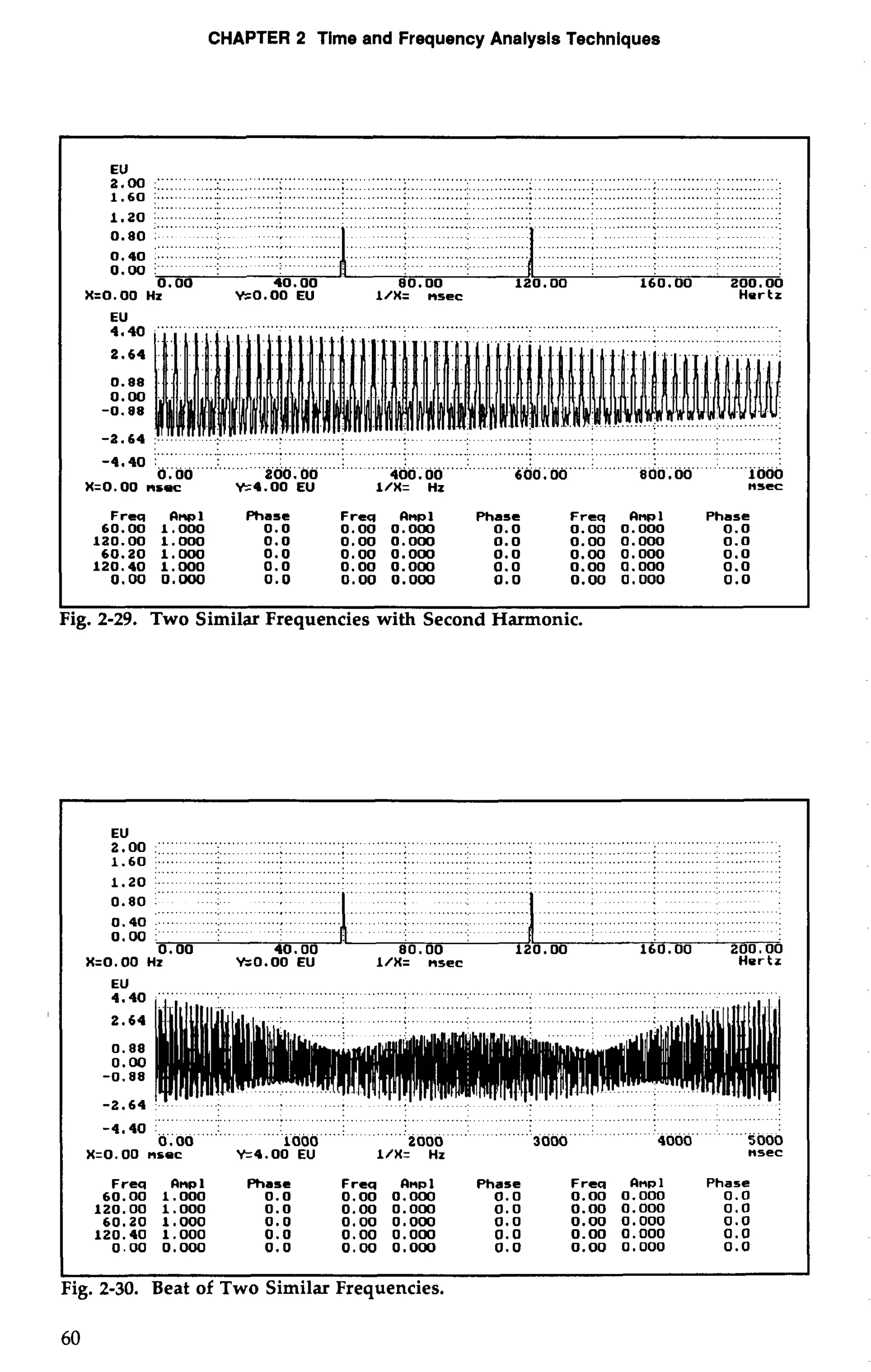 CHAPTER 2 Time and Frequency Analysis Techniques 
EU .......................................................................................................................................... 
.............................................................................................................................................. 
1-60 j ........................................................... . .......................:.. . ...........: .. .......................................... 
................................................................................................................................................ 
20 : ..............1 .............. : ...........: ........: . .............:. ............:. ............: ............. :. .............: . .............: .................................................................................. 
0.80..... .................. ......... ......,,... ......... ....... .......... ..,..... ....................... ...... ........ .... 
0. 40 ........................ ....,.. ................. ........... ......................... 
00 :' :......:..... ".. ............................ " 
0.00 40.00 80.00 120.00 
X=O . 00 Hz YzO.00 EU l/X= nsec Hertz 
............................................................................................................................................. 
-4.40 :. ........... ,:, ............. :. ............ I.... ........ I... ..........:. . ........... .: ............ 1 ......... .d~oO;6..~:.... .......... .: 
0.00 200.00 400.00 600.00 1000 
X=O.OO nsec Yz4.00 EU 1/X= Hz nscc 
Frcq Rnpl Phase Frcq Rnpl Phase Frcq Rnpl Phase 
60.00 1.000 0.0 0.00 0.000 0.0 0.00 0.000 0.0 
120.00 1.000 0.0 0.00 0.000 0.0 0.00 0.000 0.0 
60.20 1.000 0.0 0.00 0.000 0.0 0.00 0.000 0.0 
120.40 1.000 0.0 0.00 0.000 0.0 0.00 0.000 0.0 
0.00 0.000 0.0 0.00 0.000 0.0 0.00 0.000 0.0 
ig. 2-29. Two Similar Frequencies with Second Harmonic. 
EU 00 ..... ..'"' ........... " ...... "."'"' .. "" .."".... " .. 
.................... .................... . . ........, ...................................... , ............_..... 
1 . 60 :...., ........:.. .....................................:. .. .........: ..... ........ ; .................................................:. . . . . . . . . . . . . . . . . . . . . . . . . . . . . . . . . . . . . . . . . . . . . . . . . . . . . . . . . . . . . . . . . . . . . . . . . . . . . . . . . . . . . . . . . . . . . . . . . . . . . . . . . . . . . . . . . . . . . . . . . . 
1.20 :. -......:.. . ....................... :.. ......:. .. ......... '. ........... : ...........: ............ :. ...........................: 
......................................................................... ................................... .............. 
0.80 . . , ..................................................,, .. ............................................................... 
0. 40 ................... ....., ..................................... ........... , ........................................ 
O,m1 ..:. ................ ........ . . . . . . . . . . . 
0.00 40.00 80.00 120.00 160.00 200.00 
X=O. 00 Hz Yz0.00 EU I/%n=sec Her tz 
. . . . . . . . . . . . . . . . . . . . . . . . . . . . . . . . . . . . . . . . . . . . . . . . . . . . . . . . . . . . . . . . . . . . . . . . . . . . . . . . . . . . . . . . . . . . . . . . . . . . . . . . 
-4. 40 :o.....o o ..............i db6euv. ......" . ioo6..... .... 3dMM.. ........ s666.. ......... 
X=O.OO nsec Y=4.00 EU 1/X= Hz nsec 
Frea Rnpl Phase Freq Rnpl Phase Frca Rnpl Phase 
60.00 1.000 0.0 0.00 O.Oo0 0.0 0.00 0.000 0.0 
120.00 1.000 0.0 0.00 O.OM 0.0 0.00 0.000 0.0 
60.20 1.000 0.0 0.00 0.000 0.0 0.00 0.000 0.0 
120.40 1.000 0.0 0.00 0.000 0.0 0.00 0.000 0.0 
0.00 0.000 0.0 0.00 0.000 0.0 0.00 0.000 0.0 
1 I 
Fig. 2-30. Beat of Two Similar Frequencies. 
 