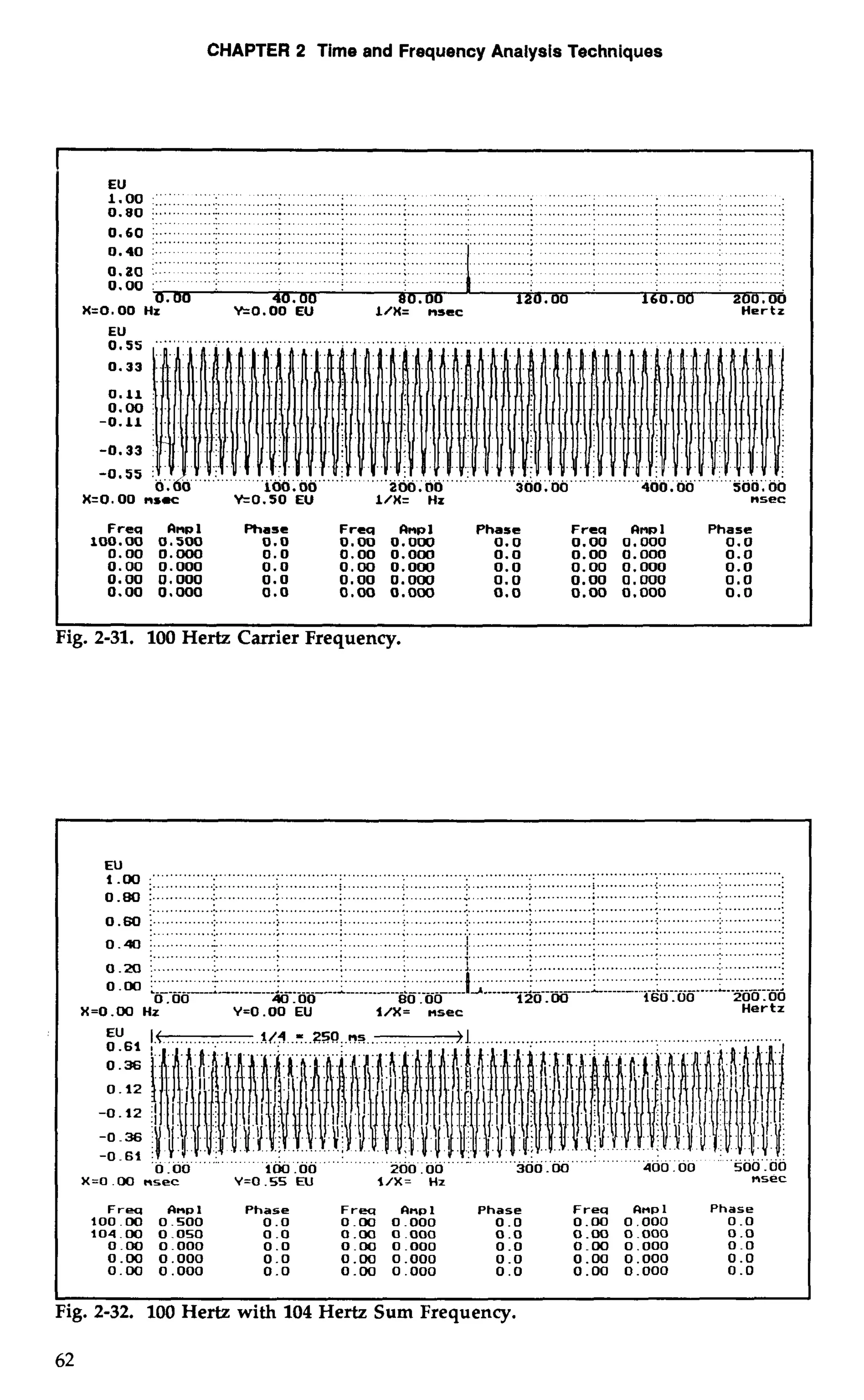 CHAPTER 2 Time and Frequency Analysis Techniques 
EU . . . . . . . . . . . . . . . . . . . . . . . . . . . . . . . . . . . . . . . . . . . . . . . . . . . . . . . . . . . . . . . . . . . . . . . 
1-00 .::.:. .... :::..:..:. .........: . ............ :... .........: ............: .. ............ : ......................... :. .......................... : 
0.80 ;. .............:. ............:.. ............: . ...........;.. ............:. .............: ............: .............: . ............:.. ............: 
. . . . . . . . . . . . . . . . . . . . . . . . . . . . . . . . . . . . . . . . . . . . . . . . . . . . . . . . . . . . . . . . . . . . . . . . . . . . . . . . . 
0.60 :.. ........................:.. ..........................: .. ......................... :. ......... ............... .;. ..................... ...:... .........................:, ....................... .: ..........................: .. ........................ :.. ................... ......:. ... 
0.40 :. ... ..:. ...., . ......, . . . .. ....... 
.................... ....., .. ..........,... ....................... 
.... ...... , ...... ............ .... 
.................. ............. 
0.20 i ........:. .....; ... .....,.. . ....... 
0, o0 :.. ............................................ 
............ 
a. 00 80.00 120.00 160.00 200.00 
X=O . 00 Hz Y=O.iE'E l/X= nscc Hertz 
0E,U5 5 ".. .................................. "" ....... ."."..'"" .. .. " ......... 
0.00 100.00 200.00 300.00 400.00 500.00 
X=O. 00 nsrc k0.50 EU 1/X= Hz nsec 
Frea 1 Phase Frea Rnpl Phase Frea Rnpl Phase 
100.00 0.500 0.0 0.00 0.000 0.0 0.00 0.000 0.0 
0.00 0.000 0.0 0.00 0.000 0.0 0.00 0.000 0.0 
0.00 0.000 0.0 0.00 0.000 0.0 0.00 0.000 0.0 
0.00 0.000 0.0 0.00 0.000 0.0 0.00 0.000 0.0 
0.00 0.000 0.0 0.00 0.000 0.0 0.00 0.000 0.0 
Fig. 2-31. 100 Hertz Carrier Frequency. 
EU :" .. ............................................................................................................................. 
............................................:. ........................................................ !.............. .............................. 
0.80 :. .............: . .............; . ...........; . ............ :. ............; .. ...........;.. . ...........; . ............:. .............: . .............: 
... . 
0 60 ': ............................. > ......................: ...........:.. ...........................1. . ...........;.. .............: . ............: 
..............: ..,.. ......................... ............................. ...................................................................... 
:. ............. :. ............. ;. ....................... ;. ............ .............. :. ... .. ........... .............: . .............. 
0.4 :. ............ 1.. ..........: . ............ :. ........... :. ............. j- ............. : ...........: . ....... ......................: 
0.20 :. ............:.. .............; . .........;. .......... ...........: .. ............; . ............. ; ..........: . ............. :. .............: 
O.M ............. L.............:......... ....: ..... ...................I.. ...... +. .... 4........f ............. . + ............ < 
i-----------l-lllllllllJl.:..-.-.--. ------- 
0.00 40 .OO 80.00 120.00 160.00 200.00 
X=O.W Hz Y=O.OO EU i/X= nsec Hertz 
.iCf!..=..R5C!..r?w. ............. 
-0.61 j,o, :do. .......' ................ 2u0, O~"..-... ...................... ..". .............. 
100 .OO 300.00 400.00 500.00 
X=O .00 nsec V=O .55 EU l/X= Hz nsec 
Frea Anpl Phase Frea CInp1 Phase Freq anpl Phase 
100.00 0.500 0.0 0.00 0.000 0.0 0.00 0.000 0 .o 
104.00 0.050 0 .o 0.00 0.000 0 .o 0.00 0.000 0 .o 
0.00 0.000 0.0 0.00 0.000 0 .o 0.00 0.000 0.0 
0.00 0.000 0.0 0.W 0.000 0 .o 0.00 0.000 0.0 
0.W 0.000 0.0 0.00 0.000 0.0 0.00 0.000 0.0 
I 
Fig. 2-32. 100 Hertz with 104 Hertz Sum Frequency. 
 