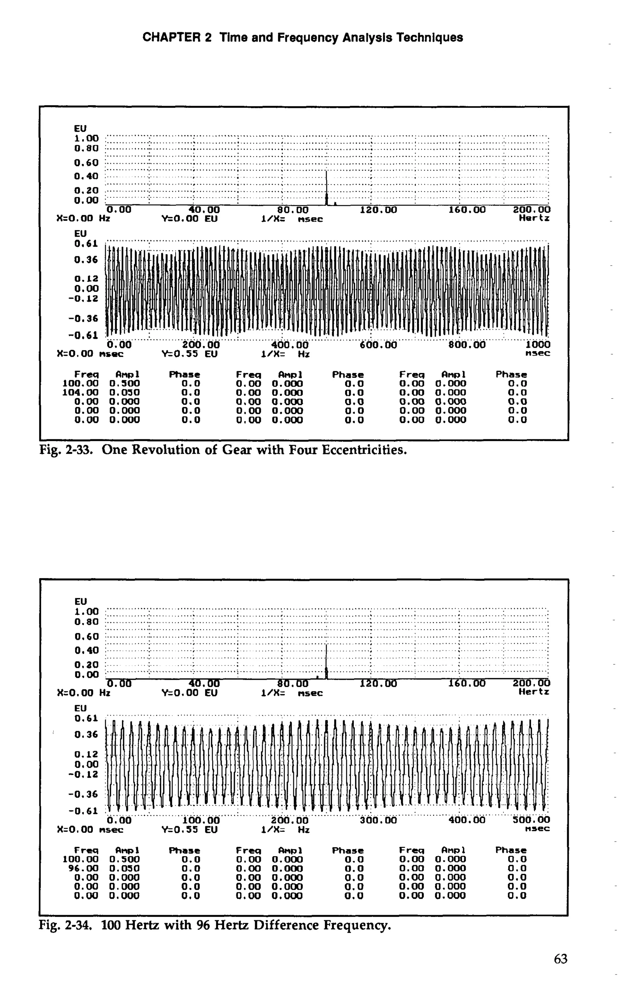 CHAPTER 2 Time and Frequency Analysis Techniques 
EU ."" ..'"' " .......... ..... ... ... """""' " ....................... ........................................................ ;. .................................................... 
0.80 :. .......... ..-. ...........;... . ......................;.. ...........:.. .............; ............: ............:.. ....................... ..: 
......................................................................................................................................... 
0 .6 0 :. ............. :. .............L . .........: . ........... :. .............: . ............. ; ........... :. ........... : ..........:.. ........ : 
........................................................................................................................................... 
........................................................................................................................................ 
0.40 .-- . . . . . . . . . . . . . . . . . . . . . 
0. 20 .............. : 00 :.. ....... ................... 
..................................................................................................................... 
............... ......... 
- 0- 0 ... ......... .. .............................................................. " ."" 
d. 00 80.00 120.00 160.00 200.00 
X=O. 00 Hz %O.g'€!Y l/X= nsec Hertz 
oEU, 61 ................................................................... .............. 
X=O -00 nsec k0.55 EU l/X= Hz nsec 
Frcq Rnpl Phase Freq -1 Phase Frea Rnp1 Phase 
100.00 0.500 0.0 0.00 0.000 0.0 0.00 0.000 0.0 
96.00 0.050 0.0 0.00 0.000 0.0 0.00 0.000 0.0 
0.00 0.000 0.0 0.00 0.000 0.0 0.00 0.000 0.0 
0.00 0.000 0.0 0.00 0.000 0.0 0.00 0.000 0.0 
0.00 0.000 0.0 0.00 0.000 0.0 0.00 0.000 0.0 
Fig. 2-34. 100 Hertz with 96 Hertz ~ifferenceF requency. 
63 
0.00 40.00 80.00 ' 120.00 160.00 . 200.00 
X=O. 00 Hz Y=O. 00 EU l/X= nsec Hertz 
0EU, 62 ."""" ... ....................................................................... ... " .. O".........""... . 
0.00 200.00 800.00 1000 
X=O -00 nsec k0.55 EU l/X= HZ n3ec 
Frecl Rnpl Phase Freq Ckrpl Phase Freo Qnp1 Phase 
100.00 0.500 0.0 0.00 0.000 0.0 0.00 0.000 0.0 
104.00 0.OSO 0.0 0.00 0.000 0.0 0.00 0.000 0.0 
0.00 0.m 0.0 0.00 0.000 0.0 0.00 0.000 0.0 
0.00 0.000 0.0 0.00 0.000 0.0 0.00 0.000 0.0 
0.00 0.000 0.0 0.00 0.000 0.0 0.00 0.000 0.0 
L 
Fig. 2-33. One Revolution of Gear with Four Eccentricities. 
 