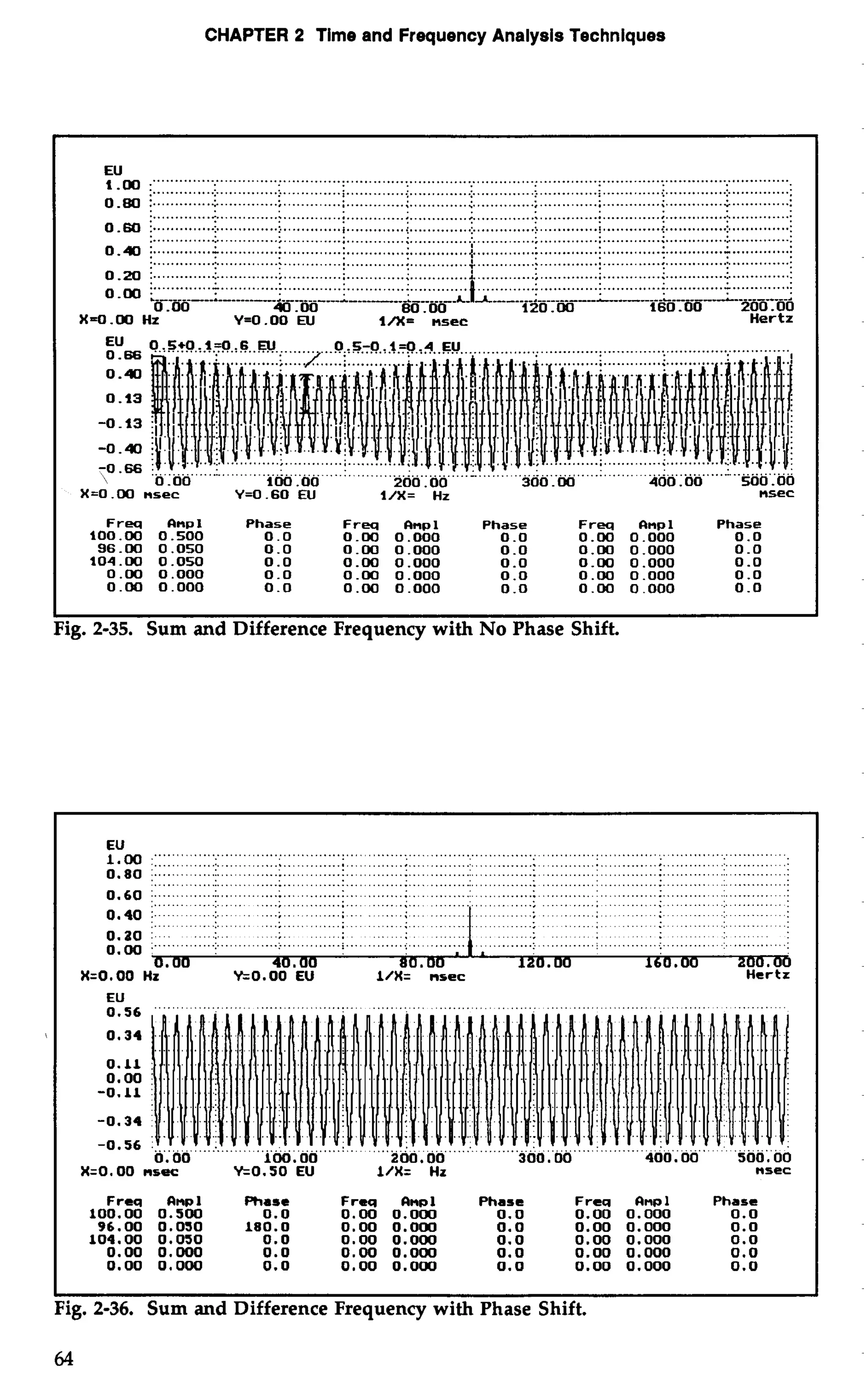 CHAPTER 2 Time and Frequency Analysis Techniques 
EU ............................................................................................................................................. 
1-00 ::. ...........................j ...........................; . ............ ;.. ............ .......................................................... 0.80 :. .............: . ............. ;. ........................................ :.. .......................... ;. ............ ;. ............ ;... .......... : 
.............. C ................................................................................................................................... 0 .m :. .............: . ............. j. .......... i. .......................................... :.. ............ ...........................:.. ... ...........; 
................................................................................................................................................. 
0.40 i .............L. .............: .... .......: . ............: . ...........4.. .............: . ............: . ............ :. ...........:. .. ........... : .................................... ............................................................................................................. 
0.20 :. ............ ;.. ............ ;. ............ ;. ............ ;. ............L ............. ;. ............ ;. ............ ;.. ............ :. ............. : ...................................................................... .................................................................... 
0 -00 : i- -------; ------L; li- ------; i- ------- i i- i 0 .OO 40 .OO 80.00 120.00 160 -00 200.00 
~~0.0HZ0 Y=0.00 N l/X= nsec Hertz 
X=O .W nsec Y=O .60 EU l/X= Hz nsec 
Freq CInp1 Phase Freq amp1 Phase Freq amp1 Phase 
100.00 0.500 0.0 0.00 0.000 0.0 0.00 0.000 0.0 
96.00 0.050 0.0 0.00 0.000 0.0 0.00 0.000 0.0 
104.00 0.050 0.0 0.00 0.000 0.0 0.00 0.000 0.0 
0.00 0.000 0.0 0.00 0.000 0.0 0.00 0.000 0.0 
0.00 0.000 0.0 0.00 0.000 0.0 0.00 0.000 0.0 
Fig. 2-35. Sum and Difference Frequency with No Phase Shift. 
00 ......... ..". ............................................................... 
-0.00 80.00 120.00 160.00 
X=O . 00 HZ *o.o4Pm:t I/X= nrec TE 
-- .." "' .......... """ "" " ........ .............. " ............... " ... ....... 
-0.6 ............................................ ,..,2ad, d~ ........................................ 4oo.; do" . . 
X=O . 00 nsec *0.50 EU l/X= Hz nsec 
0.00 100.00 300.00 500;'00 
Frca 1 Phase Frea 1 Phase Frca Qnpl Phase 
100.00 0.500 0.0 0.00 0.000 0.0 0.00 0.000 0.0 
96.00 0.050 180.0 0.00 0.000 0.0 0.00 0.000 0.0 
104.00 0.050 0.0 0.00 0.000 0.0 0.00 0.000 0.0 
0.00 0.000 0.0 0.00 0.000 0.0 0.00 0.000 0.0 
0.00 0.000 0.0 0.00 0.000 0.0 0.00 0.000 0.0 
I I 
Fig. 2-36. Sum and Difference Frequency with Phase Shift. 
64 
 