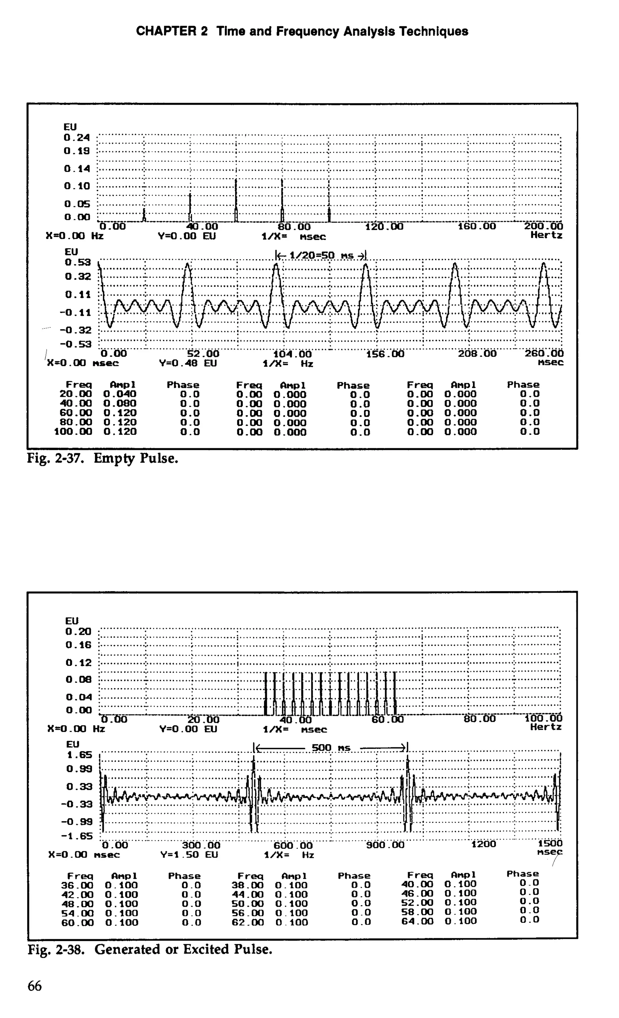 CHAPTER 2 Time and Frequency Analysis Techniques 
0.10 :. ............ ..........: . ............: . ............: . ............: .. ............: 
0.05 ....................................................................... 
:. .............: 
I__. . ... 
0.00 
X-0.00 Hz Y=0.00 Ell l/X= nsec Hertz 
Frea Phase Frw nnnl Phase Frea Rno 1 Phase 
ig. 2-37. Empty Pulse. 
EU. m ... .. ..".. ........................................................................... ........ ................................................................................................. .....................................................................<. ......... ..................... 
0.16 i .............. :. .............; . ............; . ............ ;. ............; .. ............; . ............; . ............ ;. .............: . .............: 
.............. .............. ..................... if[dQI,E;I;[AII,(/;l:::::::i:::::::::::::::::::::::::::::::::::::::::; 0.04 : : ; 
...................................................................................................................................................... .......... 0.12 i ................. ...........;. ... ......... i. ........................................... ........................... < :. ............:. ...................................................... .... .i.... ... ........... ...................................... ................. ....... o.oe ....................i. ............... ......... .:i:I: :: .... .(. .. ::i:: ::: 1 .............. ; ; .................................................... 
40 _ -JI. 1 ..- 1. L- -.-.--.-.. ---o-o-A-- - a-: B-~----- L.- 
.W ... ........................... 
60.00 80 .60 ~-oKo% 
X-0.00 HZ Y=0.00 N 1/X= nsec Hertz 
.............. :. ..........1do.do.66.. .: .......... :. ........... '. .......... 9tid ...m.......:. ........ :. .............: . 0 .OO 600 . 00 1200 1500 
X=O -00 nsec Y=1.50 N 1/X= Hz -7 
Freq nnp1 Phase Freq nnp1 Phase Freq CInpl Phase 
36.00 0.100 0.0 38.00 0.100 0.0 40.00 0.100 0.0 
42.00 0.100 0.0 44.00 0.100 0.0 46.00 0.100 0.0 
48.00 0.100 0.0 50.00 0.100 0.0 52.00 0.100 0 .O 
54.00 0.100 0.0 56.00 0.100 0.0 58.00 0.100 0 -0 
60.00 0.100 0.0 62.00 0.100 0.0 64.00 0.100 0.0 
I I 
Fig. 2-38. Generated or Excited Pulse. 
66 
 