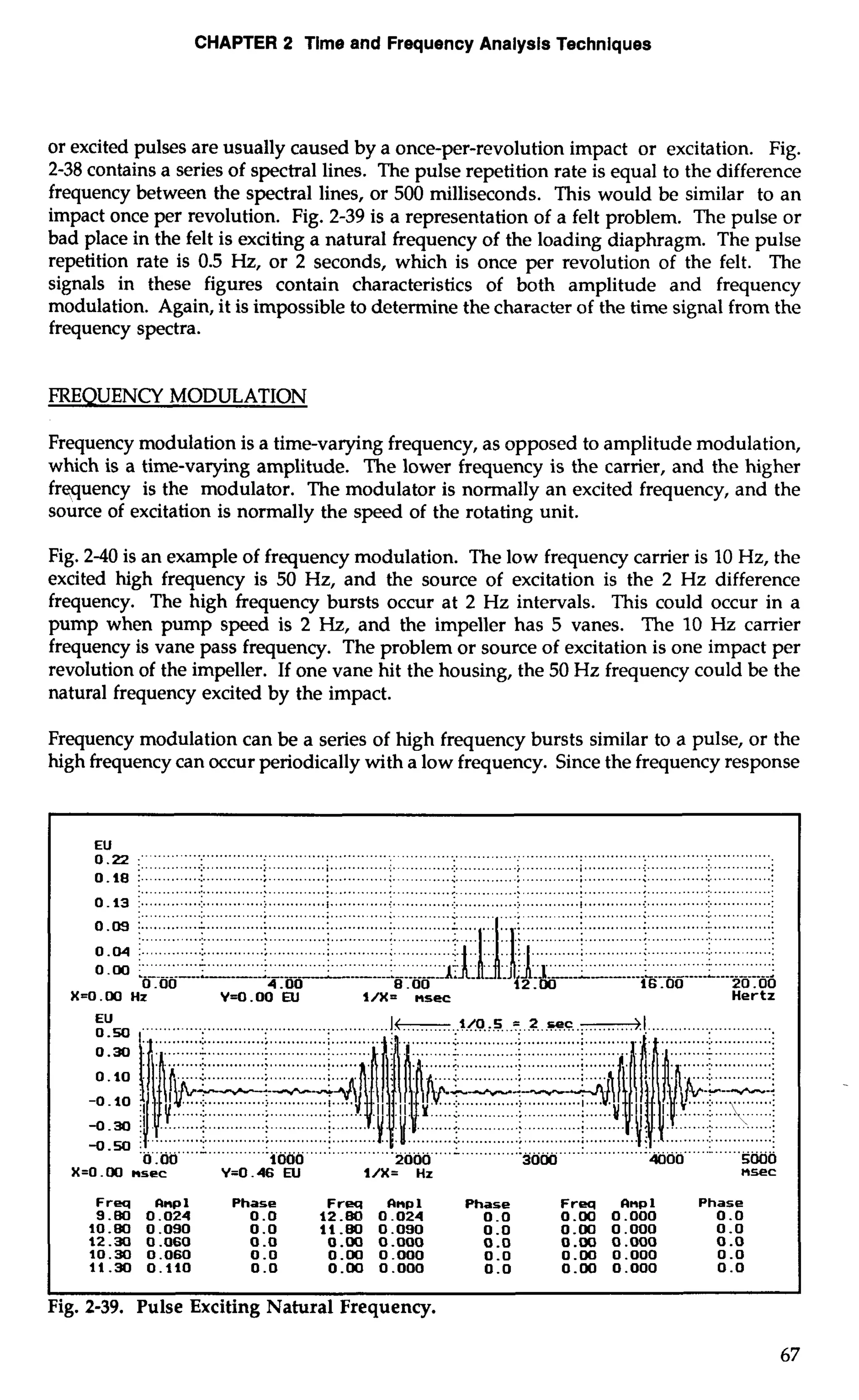CHAPTER 2 Time and Frequency Analysis Techniques 
or excited pulses are usually caused by a once-per-revolution impact or excitation. Fig. 
2-38 contains a series of spectral lines. The pulse repetition rate is equal to the difference 
frequency between the spectral lines, or 500 milliseconds. This would be similar to an 
impact once per revolution. Fig. 2-39 is a representation of a felt problem. The pulse or 
bad place in the felt is exciting a natural frequency of the loading diaphragm. The pulse 
repetition rate is 0.5 Hz, or 2 seconds, which is once per revolution of the felt. The 
signals in these figures contain characteristics of both amplitude and frequency 
modulation. Again, it is impossible to determine the character of the time signal from the 
frequency spectra. 
FREQUENCY MODULATION 
Frequency modulation is a time-varying frequency, as opposed to amplitude modulation, 
which is a time-varying amplitude. The lower frequency is the carrier, and the higher 
fraquency is the modulator. The modulator is normally an excited frequency, and the 
source of excitation is normally the speed of the rotating unit. 
Fig. 2-40 is an example of frequency modulation. The low frequency carrier is 10 Hz, the 
excited high frequency is 50 Hz, and the source of excitation is the 2 Hz difference 
frequency. The high frequency bursts occur at 2 Hz intervals. This could occur in a 
pump when pump speed is 2 Hz, and the impeller has 5 vanes. The 10 Hz carrier 
frequency is vane pass frequency. The problem or source of excitation is one impact per 
revolution of the impeller. If one vane hit the housing, the 50 Hz frequency could be the 
natural frequency excited by the impact. 
Frequency modulation can be a series of high frequency bursts similar to a pulse, or the 
high frequency can occur periodically with a low frequency. Since the frequency response 
EU 
O.rZ :' ...........~..............I............................. ...... "" .. 
.............................. . 
0.18 :. .............: . ............. ;. ...........; ..........: ...........;. . ............; . ............; . ............; . .............:. .............: 
.................................................................................................................................................. 
0. 13 :. ...........................!.. ............i ........ ......;..............I.. ........., ..;,. ............ i ............. .!.... .........:.. .. .......... .: 
........................................................... 
0.09 ;. .............L .............: . ............: . ...... ............. ............ ................ ............ 
... 
0.04 :. ............:.. . ............; . ......... .......... ........... ......: 
o.m :" . 
0 .OO 4 .OO 8.00 
X=O.W HZ V4.00 EU l/X= msec Hertz 
.... .........; .... ......... 
0.30 ...........L ............ .......... ........... 
0.0 
....... .............. ..... .............. ............. .... ........ .... 
....... ..... 
.c....c.... ...... .......... .......... ............ ;.. ............. 
1000 2000 3000 4000 5000 
X=0.00 nrec Y=0.46 EU l/X= Hz nsec 
Freq nnpl Phase Freq amp1 Phase Freq nnp1 Phase 
9.60 0.024 0.0 12.a 0.024 0.0 0.00 0.000 0.0 
10.80 0.090 0.0 1l.W 0.090 0 .O 0.00 0.000 0.0 
12.30 0.060 0 .O 0.00 0.000 0 .O 0.W 0.000 0 .O 
10.30 0.060 0.0 0.00 0.000 0.0 0.00 0.000 0.0 
11.30 0.110 0.0 0.00 0.000 0.0 0.00 0.000 0.0 
Fig. 2-39. Pulse Exciting Natural Frequency. 
67 
 