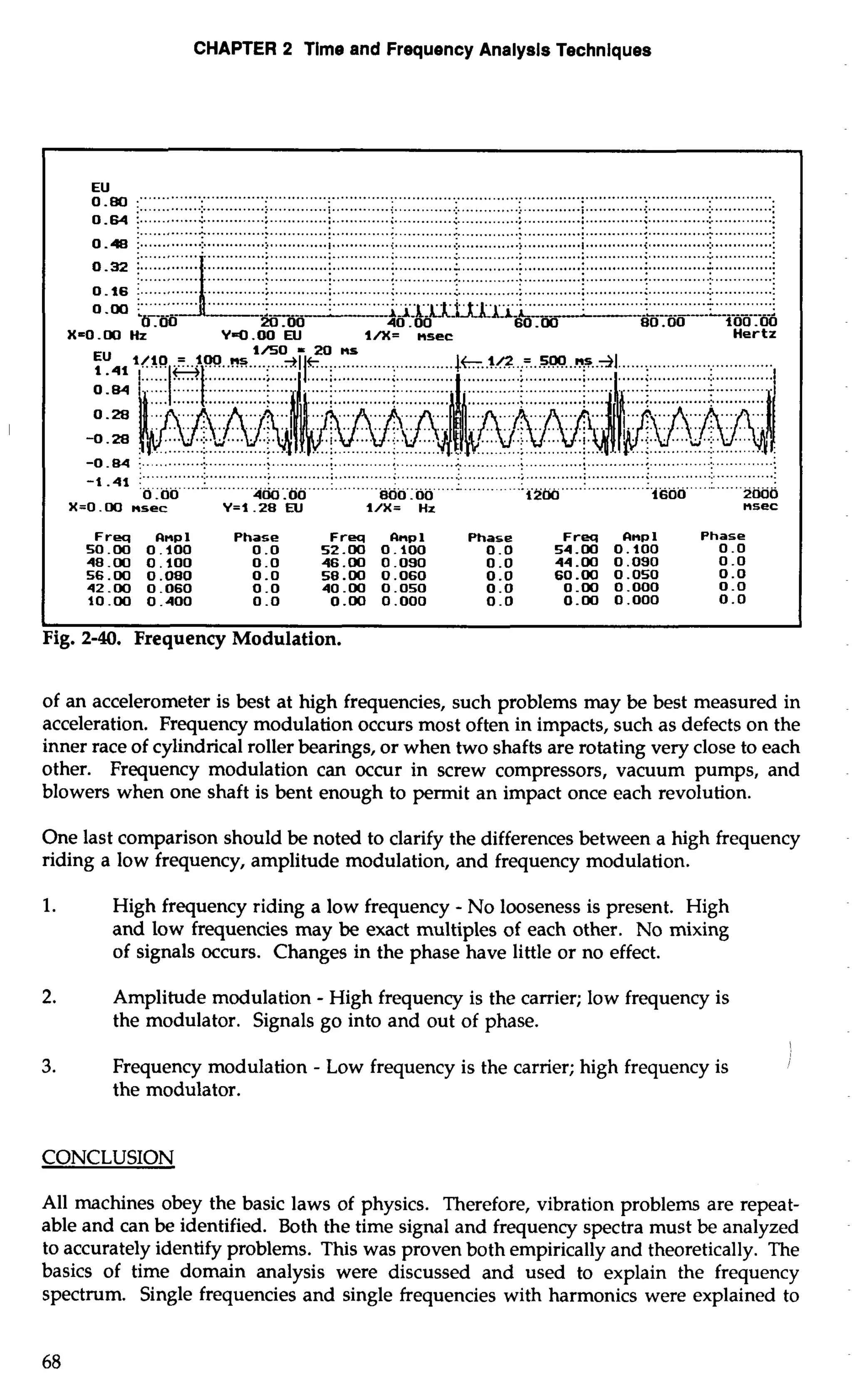 CHAPTER 2 Time and Frequency Analysls Technlques 
EU ....................................................................................................................................... 
0.80 i::::::: ......; .. ............ jjjjjjjjj.j.. . i...... ....... ~........... ..; ..............i .. ...........~....... ... ...: .............. i. .............~ 
0.64 i .............: .. ............ ;. ............ ;. ............ :. ............ ;.. ............; . .......................... ;.. ............: . .............: 
............................................................................................................................................... 
0.m :. ..........................+.. ..........i.. ............ ..............!. ............. .............i ............. .............!.. . ............. 
............ ............. 
............. ............. ............. .............. ............. "...... 
XeO.00 Hz Y4.00 EU 1lX= nsec Hertz 
............. 
.......................... ............. ............. 
............. .... ........................... 
..... ..... . . . . . . . . . . . I... 
-0.28 
-0.84 :.. ............ .............; . ............; . ............; . ........................... :. ............ ;. ............; . ............................; 
- .41 :" .. "". ......................................................................................................................................... ...... " ...... .. .... "". ................i~d'd'.....d'...d'd'd'....... d'd' 
0 .OO 400 .OO 800.00 1200 2000 
=O. 00 nsec Y=1.28 EU l/X= Hz nsec 
Freq nnp1 Phase Freq Clnpl Phase Freq Qnpl Phase 
50.00 0.100 0.0 52.00 0.100 0.0 54.00 0.100 0 .O 
48.00 0.100 0.0 46.00 0.090 0.0 44.00 0.090 0 .O 
56.00 0.080 0.0 58.00 0.060 0.0 60.00 0.050 0.0 
42.00 0.060 0.0 40.00 0.050 0.0 0.00 0.000 0.0 
10.00 0.400 0 .O 0.00 0.000 0.0 0.00 0.000 0.0 
C I 
Fig. 2-40. Frequency Modulation. 
of an accelerometer is best at high frequencies, such problems may be best measured in 
acceleration. Frequency modulation occurs most often in impacts, such as defects on the 
inner race of cylindrical roller bearings, or when two shafts are rotating very close to each 
other. Frequency modulation can occur in screw compressors, vacuum pumps, and 
blowers when one shaft is bent enough to permit an impact once each revolution. 
One last comparison should be noted to clarify the differences between a high frequency 
riding a low frequency, amplitude modulation, and frequency modulation. 
1. High frequency riding a low frequency - No looseness is present. High 
and low frequencies may be exact multiples of each other. No mixing 
of signals occurs. Changes in the phase have little or no effect. 
2. Amplitude modulation - High frequency is the carrier; low frequency is 
the modulator. Signals go into and out of phase. 
3. Frequency modulation - Low frequency is the carrier; high frequency is I 
the modulator. 
CONCLUSION 
All machines obey the basic laws of physics. Therefore, vibration problems are repeat-able 
and can be identified. Both the time signal and frequency spectra must be analyzed 
to accurately identify problems. This was proven both empirically and theoretically. The 
basics of time domain analysis were discussed and used to explain the frequency 
spectrum. Single frequencies and single frequencies with harmonics were explained to 
 