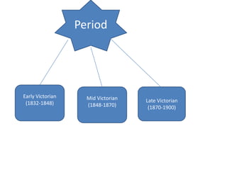 Period




Early Victorian     Mid Victorian
 (1832-1848)                        Late Victorian
                    (1848-1870)      (1870-1900)
 