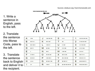 Sources: edubuzz.org / learnmorsecode.com

1. Write a
sentence in
English, pass
to the left.
2. Translate
the sentence
into Morse
Code, pass to
the left.
3. Translate
the sentence
back to English
and deliver it to
the recipient.

 