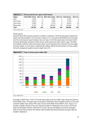15
Table 2.3.1 Shrimp production per region in 2010 (tonnes)
Region Pacific White shrimp Share (%) Black Tiger shrimp Share (%) Total (tonnes) Share (%)
North 8,800 6 6,300 2 15,100 3
North Central 22,600 17 4,800 1 27,400 6
South Central 73,800 54 12,700 4 86,500 18
Mekong Delta 31,500 23 309,300 93 340,800 73
Total 136,700 100 333,100 100 469,800 100
Source: VASEP (2011).
Shrimp exports
In general about 90% of shrimp production in Vietnam is exported. In 2010 the total value of Vietnamese
exports was almost USD2bn. As can be seen in Figure 2.3.2, in the period 2005-2009 the US and Japan
were the most important export markets in terms of value. In 2010 the export value of shrimp to the EU
increased significantly compared to 2009 and was nearly equal to the export value to Japan. The differ-
ence between production volume and export volume can be explained by the conversion from live weight
to product weight, as most shrimp is exported after peeling, without the head and tail. For frozen peeled
shrimp the average live weight to product weight ratio is 0.6.
Figure 2.3.2 Value of shrimp exports (million USD)
Source: VASEP (2011).
According to VASEP data, in 2010 77% of the export value comes from Black Tiger shrimp and 23% from
Pacific White shrimp. The largest share of the value of Vietnamese shrimp imported to the EU in 2010 also
consisted of Black Tiger shrimp (79%). Only 21% was Pacific White shrimp (VASEP, 2011). Figure 2.3.3
provides a detailed overview of the most important markets for Vietnamese frozen shrimp. The US and
Japan are the largest importers. Within the EU, France, Germany and Belgium account for the largest
share of frozen shrimp imports from Vietnam. More baseline data about production and export data are
included in Appendix 2.
0
200
400
600
800
1,000
1,200
1,400
1,600
1,800
2,000
2005 2006 2007 2008 2009 2010
Other Japan US EU
 