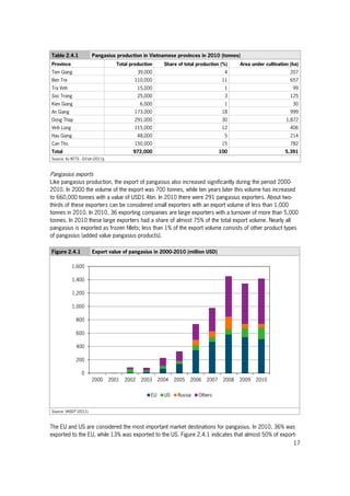 17
Table 2.4.1 Pangasius production in Vietnamese provinces in 2010 (tonnes)
Province Total production Share of total production (%) Area under cultivation (ha)
Tien Giang 39,000 4 207
Ben Tre 110,000 11 657
Tra Vinh 15,000 1 99
Soc Trang 25,000 3 125
Kien Giang 6,000 1 30
An Giang 173,000 18 999
Dong Thap 291,000 30 1,872
Vinh Long 115,000 12 406
Hau Giang 48,000 5 214
Can Tho 150,000 15 782
Total 972,000 100 5,391
Source: Vu NTTS - D-Fish (2011).
Pangasius exports
Like pangasius production, the export of pangasius also increased significantly during the period 2000-
2010. In 2000 the volume of the export was 700 tonnes, while ten years later this volume has increased
to 660,000 tonnes with a value of USD1.4bn. In 2010 there were 291 pangasius exporters. About two-
thirds of these exporters can be considered small exporters with an export volume of less than 1,000
tonnes in 2010. In 2010, 36 exporting companies are large exporters with a turnover of more than 5,000
tonnes. In 2010 these large exporters had a share of almost 75% of the total export volume. Nearly all
pangasius is exported as frozen fillets; less than 1% of the export volume consists of other product types
of pangasius (added value pangasius products).
Figure 2.4.1 Export value of pangasius in 2000-2010 (million USD)
Source: VASEP (2011).
The EU and US are considered the most important market destinations for pangasius. In 2010, 36% was
exported to the EU, while 13% was exported to the US. Figure 2.4.1 indicates that almost 50% of export-
0
200
400
600
800
1,000
1,200
1,400
1,600
2000 2001 2002 2003 2004 2005 2006 2007 2008 2009 2010
EU US Russia Others
 