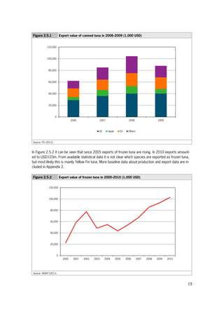 19
Figure 2.5.1 Export value of canned tuna in 2006-2009 (1,000 USD)
Source: ITC (2011).
In Figure 2.5.2 it can be seen that since 2005 exports of frozen tuna are rising. In 2010 exports amount-
ed to USD103m. From available statistical data it is not clear which species are exported as frozen tuna,
but most likely this is mainly Yellow Fin tuna. More baseline data about production and export data are in-
cluded in Appendix 2.
Figure 2.5.2 Export value of frozen tuna in 2000-2010 (1,000 USD)
Source: VASEP (2011).
0
20,000
40,000
60,000
80,000
100,000
120,000
2006 2007 2008 2009
US Japan EU Others
0
20,000
40,000
60,000
80,000
100,000
120,000
2000 2001 2002 2003 2004 2005 2006 2007 2008 2009 2010
 