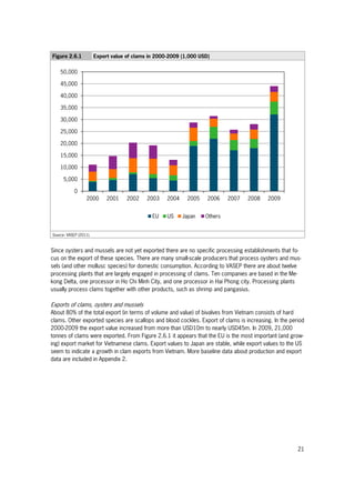21
Figure 2.6.1 Export value of clams in 2000-2009 (1,000 USD)
Source: VASEP (2011).
Since oysters and mussels are not yet exported there are no specific processing establishments that fo-
cus on the export of these species. There are many small-scale producers that process oysters and mus-
sels (and other mollusc species) for domestic consumption. According to VASEP there are about twelve
processing plants that are largely engaged in processing of clams. Ten companies are based in the Me-
kong Delta, one processor in Ho Chi Minh City, and one processor in Hai Phong city. Processing plants
usually process clams together with other products, such as shrimp and pangasius.
Exports of clams, oysters and mussels
About 80% of the total export (in terms of volume and value) of bivalves from Vietnam consists of hard
clams. Other exported species are scallops and blood cockles. Export of clams is increasing. In the period
2000-2009 the export value increased from more than USD10m to nearly USD45m. In 2009, 21,000
tonnes of clams were exported. From Figure 2.6.1 it appears that the EU is the most important (and grow-
ing) export market for Vietnamese clams. Export values to Japan are stable, while export values to the US
seem to indicate a growth in clam exports from Vietnam. More baseline data about production and export
data are included in Appendix 2.
0
5,000
10,000
15,000
20,000
25,000
30,000
35,000
40,000
45,000
50,000
2000 2001 2002 2003 2004 2005 2006 2007 2008 2009
EU US Japan Others
 