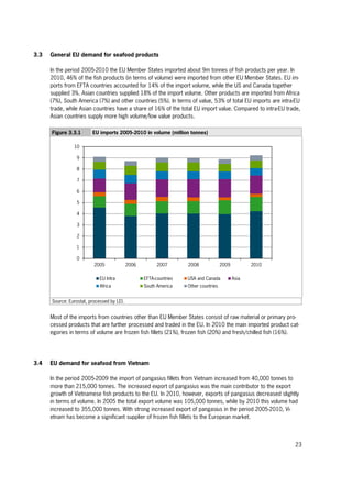 23
3.3 General EU demand for seafood products
In the period 2005-2010 the EU Member States imported about 9m tonnes of fish products per year. In
2010, 46% of the fish products (in terms of volume) were imported from other EU Member States. EU im-
ports from EFTA countries accounted for 14% of the import volume, while the US and Canada together
supplied 3%. Asian countries supplied 18% of the import volume. Other products are imported from Africa
(7%), South America (7%) and other countries (5%). In terms of value, 53% of total EU imports are intra-EU
trade, while Asian countries have a share of 16% of the total EU import value. Compared to intra-EU trade,
Asian countries supply more high volume/low value products.
Figure 3.3.1 EU imports 2005-2010 in volume (million tonnes)
Source: Eurostat, processed by LEI.
Most of the imports from countries other than EU Member States consist of raw material or primary pro-
cessed products that are further processed and traded in the EU. In 2010 the main imported product cat-
egories in terms of volume are frozen fish fillets (21%), frozen fish (20%) and fresh/chilled fish (16%).
3.4 EU demand for seafood from Vietnam
In the period 2005-2009 the import of pangasius fillets from Vietnam increased from 40,000 tonnes to
more than 215,000 tonnes. The increased export of pangasius was the main contributor to the export
growth of Vietnamese fish products to the EU. In 2010, however, exports of pangasius decreased slightly
in terms of volume. In 2005 the total export volume was 105,000 tonnes, while by 2010 this volume had
increased to 355,000 tonnes. With strong increased export of pangasius in the period 2005-2010, Vi-
etnam has become a significant supplier of frozen fish fillets to the European market.
0
1
2
3
4
5
6
7
8
9
10
2005 2006 2007 2008 2009 2010
EU Intra EFTA-countries USA and Canada Asia
Africa South America Other countries
 