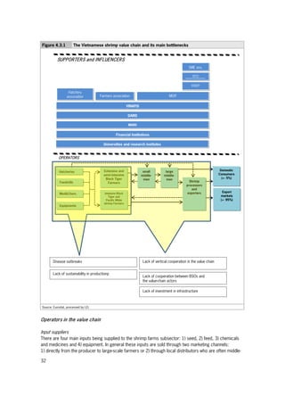 32
Figure 4.3.1 The Vietnamese shrimp value chain and its main bottlenecks
Source: Eurostat, processed by LEI.
Operators in the value chain
Input suppliers
There are four main inputs being supplied to the shrimp farms subsector: 1) seed, 2) feed, 3) chemicals
and medicines and 4) equipment. In general these inputs are sold through two marketing channels:
1) directly from the producer to large-scale farmers or 2) through local distributors who are often middle-
large
middle-
men
SUPPORTERS and INFLUENCERS
Hatchery
association
VINAFIS
OPERATORS
Hatcheries
Med&Chem.
Feedmills
small
middle-
men
Extensive and
semi-intensive
Black Tiger
Farmers
Domestic
Consumers
(+- 5%)
Shrimp
processors
and
exporters Export
markets
(+- 95%)
DARD
MARD
Farmers association
Equipments
intensive Black
Tiger and
Pacific White
shrimp Farmers
VASEP
VCCI
SME ass.
MOIT
Disease outbreaks Lack of vertical cooperation in the value chain
Lack of cooperation between BSOs and
the value-chain actors
Lack of sustainability in productionp
Lack of investment in infrastructure
Financial Institutions
Universities and research institutes
 