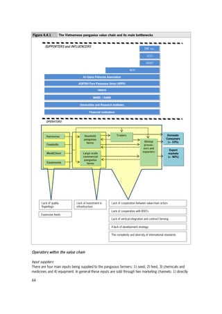 44
Figure 4.4.1 The Vietnamese pangasius value chain and its main bottlenecks
Operators within the value chain
Input suppliers
There are four main inputs being supplied to the pangasius farmers: 1) seed, 2) feed, 3) chemicals and
medicines and 4) equipment. In general these inputs are sold through two marketing channels: 1) directly
SUPPORTERS and INFLUENCERS
OPERATORS
Lack of quality
fingerlings
Lack of investment in
infrastructure
Expensive feeds
VINAFIS
MARD / DARD
Universities and Research Institutes
VASEP
VCCI
MOIT
AGIFISH Pure Pangasius Union (APPU)
An Giang Fisheries Association
SME ass.
Hatcheries
Med&Chem
Feedmills
TradersHoushold
pangasius
farms
Domestic
Consumers
(+- 10%)Shrimp
proces-
sors and
exporters
Export
markets
(+- 90%)
Equipments
Large scale
commercial
pangasius
farms
Lack of cooperation between value-chain actors
Lack of cooperation with BSO’s
Lack of vertical integration and contract farming
A lack of development strategy
The complexity and diversity of international standards
Financial institutions
 