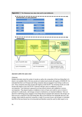 56
Figure 4.5.1 The Vietnamese tuna value chain and its main bottlenecks
Operators within the value chain
Fishermen
Detailed information about the number of vessels as well as the composition of the tuna fishing fleet in Vi-
etnam is not available. Most of the tuna vessels are medium-sized vessels with engines of 90-400 HP. It is
estimated that there are 45 large-scale fishing companies that are engaged in tuna fishing as well as ex-
port. These companies have large vessels with engines of 200-750 HP. The remaining vessels are small
vessels with engines of less than 90 HP. Fishermen sell their catch to middlemen or proces-
sors/exporters. Tuna fishermen in general do not have official contracts with middlemen or proces-
sors/exporters. They depend heavily on middlemen in terms of loans and credit (in cash or in kind). In
particular for small vessels, cold storage on board is mentioned as an important bottleneck. There are
about ten small fishing groups engaged in tuna fishing that are equipped with advanced cold storage, but
these are just a small part of the total fishing fleet. Most of the fishermen fish individually with poor cold
storage, made mainly by wood (not composite or metal). On account of poor cold storage it is estimated
that 50% of the tuna harvest has to be discarded and therefore cannot be used for either export or do-
Import from
foreign
vessels
SUPPORTERS and INFLUENCERS
DECAFIREP
Provincial tuna associations
WCPFC Harbours
Ice factories
Cold storage
MOIT
VASEP
NAFIQAD, VINATUNA
OPERATORS
Longline fisheries
(yellow fin
and bigeye)
Gillnet fisheries
(skipjack and
other tuna)
Purse seiners
(skipjack and
other tuna)
MiddlemenFish Landing
Site/Fish
Port
Export to
Japan, EU
and US
Tuna
Processors/
exporters
Domestic
Market
50%
50%
95%
5%
VCCI
IMER
Lack of cooperation
within the value chain
High standards for food
safety in export markets
Outdated preservation
techniques
Lack of sustainability
Lack of scientific data
Lack of traceability
RIMF
 