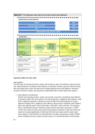 64
Figure 4.6 The Vietnamese value chain for hard clams and the main bottlenecks
Operators within the value chain
Input suppliers
The main inputs for farming hard clams, oysters and mussels are seed, and medicines, drugs and chemi-
cals. Seed broodstock is provided by seed collectors or hatcheries. Nurseries grow the seed for farming.
Also seed traders play a role in the value chain by trading broodstock with seed collectors, hatcheries,
nurseries and farmers. Oysters and mussels are cultured while clam are both cultured and captured.
1. Seed collectors and hatcheries
Seed for the production of clams, oysters and mussels in nurseries is provided by seed collectors
or hatcheries. About 70% of the seed for hard clam production is supplied by seed collectors, while
30% is supplied by hatcheries. Hatcheries account for 80% of the seed production for oysters,
while the remaining 20% is supplied by seed collectors. Mussel seed is supplied by seed collectors.
60% of the collected seed is sold to seed traders, while 20% is sold to nurseries. The remaining
20% is sold directly to farmers. Hatcheries produce seed for hard clams and oysters. In 2009
1,649m clam seeds and 150m oyster seeds were produced. Production of hard clam seed in par-
ticular has increased significantly. In 2002 only 160m hard clam seeds and 20m oyster seeds
were produced. In 2010 Vietnam has 530 hatcheries for molluscs that produce a total of 3,820m
seeds, including hard clams, oysters and other species. It is said that demand for seed exceeds
SUPPORTERS and INFLUENCERS
VINAFIS
Giao Thuy molluscs association
RIA1
MOIT
VASEP
MARD (NAFIQAD), DARD, QUACERT, DONRE
OPERATORS
Seed collectors,
hatcheries and
nurseries
Producers of
medicines, drugs
and chemicals
Seed traders
Middlemen
(small and
large scale)
and traders
Producers
Export to
foreign
markets
Processors/
exporters
Domestic
Market
93%
1%
88%
5%
VCCI
Lack of knowledge on food
safety and sustainability
Heavily dependence on
wild seed
Slow expansion of
co-management
Lack of stable linkages
EU importers
Limited and inefficient
contract farming
99%
7%
Fluctuation of wild seed
resources
Lack of institutional
arrangement
Diseases and an unstable
natural environment
 