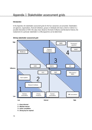 74
Appendix 1 Stakeholder assessment grids
Introduction
In this Appendix, the stakeholder assessment grids for the four subsectors are presented. Stakeholders
are agencies, organisations, financial institutions, groups or individuals who have a direct or indirect in a
possible intervention of CBI in the value chain. Based on the level of influence and the level of interest, the
involvement of a particular stakeholder in a CBI programme can be determined.
Shrimp stakeholder assessment grid
High
Influence
Low
Low Interest High
Processors/
exporters
VASEP
IDH
MARD
VINAFIS
Financial
Institutions
DARD
Middlemen
Input suppliers
VCCI MOIT Other donors/
NGOs
SME associations
Farmers
associations
Primary
Producers
Hatchery
associations
Research Institutes
1
2
3
4
1 = Keep informed
2 = Maintain interest
3 = Active consultation
4 = Strong buy-inn required
 