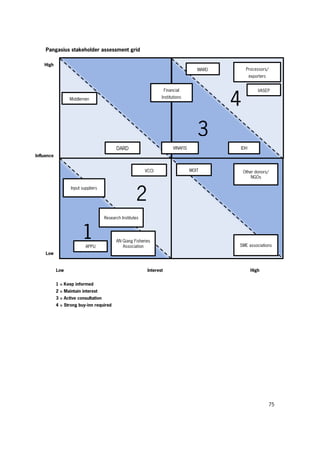 75
Pangasius stakeholder assessment grid
High
Influence
Low
Low Interest High
Processors/
exporters
VASEP
IDH
MARD
VINAFIS
Financial
Institutions
DARD
Middlemen
Input suppliers
VCCI MOIT Other donors/
NGOs
SME associations
AN Giang Fisheries
AssociationAPPU
Research Institutes
1
2
3
4
1 = Keep informed
2 = Maintain interest
3 = Active consultation
4 = Strong buy-inn required
 