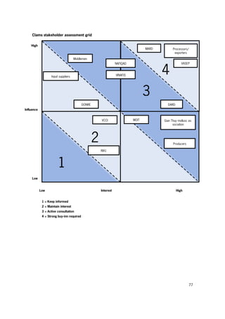 77
Clams stakeholder assessment grid
High
Influence
Low
Low Interest High
Processors/
exporters
VASEP
DARD
MARD
VINAFIS
NAFIQAD
DONRE
Middlemen
Input suppliers
VCCI MOIT Gian Thuy mollusc as-
sociation
Producers
RIA1
1
2
3
4
1 = Keep informed
2 = Maintain interest
3 = Active consultation
4 = Strong buy-inn required
 