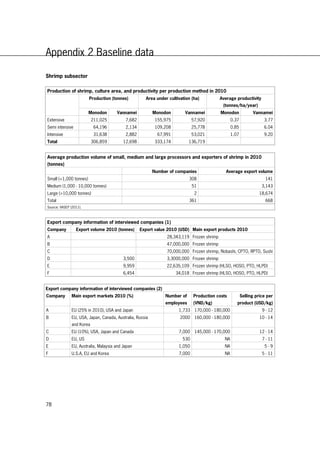 78
Appendix 2 Baseline data
Shrimp subsector
Production of shrimp, culture area, and productivity per production method in 2010
Production (tonnes) Area under cultivation (ha) Average productivity
(tonnes/ha/year)
Monodon Vannamei Monodon Vannamei Monodon Vannamei
Extensive 211,025 7,682 155,975 57,920 0.37 3.77
Semi intensive 64,196 2,134 109,208 25,778 0.85 6.04
Intensive 31,638 2,882 67,991 53,021 1.07 9.20
Total 306,859 12,698 333,174 136,719
Average production volume of small, medium and large processors and exporters of shrimp in 2010
(tonnes)
Number of companies Average export volume
Small (<1,000 tonnes) 308 141
Medium (1,000 - 10,000 tonnes) 51 3,143
Large (>10,000 tonnes) 2 18,674
Total 361 668
Source: VASEP (2011).
Export company information of interviewed companies (1)
Company Export volume 2010 (tonnes) Export value 2010 (USD) Main export products 2010
A 28,343,119 Frozen shrimp
B 47,000,000 Frozen shrimp
C 70,000,000 Frozen shrimp, Nobashi, CPTO, RPTO, Sushi
D 3,500 3,3000,000 Frozen shrimp
E 9,959 22,635,109 Frozen shrimp (HLSO, HOSO, PTO, HLPD)
F 6,454 34,018 Frozen shrimp (HLSO, HOSO, PTO, HLPD)
Export company information of interviewed companies (2)
Company Main export markets 2010 (%) Number of
employees
Production costs
(VND/kg)
Selling price per
product (USD/kg)
A EU (25% in 2010), USA and Japan 1,733 170,000 - 180,000 9 - 12
B EU, USA, Japan, Canada, Australia, Russia
and Korea
2000 160,000 - 180,000 10 - 14
C EU (10%), USA, Japan and Canada 7,000 145,000 - 170,000 12 - 14
D EU, US 530 NA 7 - 11
E EU, Australia, Malaysia and Japan 1,050 NA 5 - 9
F U.S.A, EU and Korea 7,000 NA 5 - 11
 