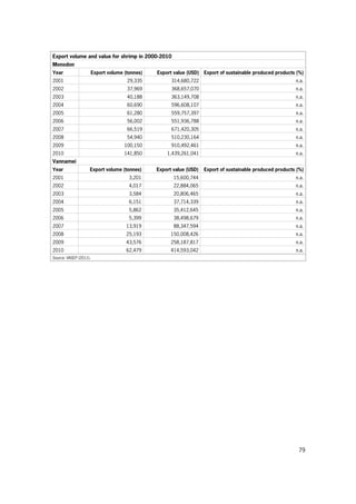 79
Export volume and value for shrimp in 2000-2010
Monodon
Year Export volume (tonnes) Export value (USD) Export of sustainable produced products (%)
2001 29,335 314,680,722 n.a.
2002 37,969 368,657,070 n.a.
2003 40,188 363,149,708 n.a.
2004 60,690 596,608,107 n.a.
2005 61,280 559,757,397 n.a.
2006 56,002 551,936,788 n.a.
2007 66,519 671,420,305 n.a.
2008 54,940 510,230,164 n.a.
2009 100,150 910,492,461 n.a.
2010 141,850 1,439,261,041 n.a.
Vannamei
Year Export volume (tonnes) Export value (USD) Export of sustainable produced products (%)
2001 3,201 15,600,744 n.a.
2002 4,017 22,884,065 n.a.
2003 3,584 20,806,465 n.a.
2004 6,151 37,714,339 n.a.
2005 5,862 35,412,645 n.a.
2006 5,399 38,498,679 n.a.
2007 13,919 88,347,594 n.a.
2008 25,193 150,008,426 n.a.
2009 43,576 258,187,817 n.a.
2010 62,479 414,593,042 n.a.
Source: VASEP (2011).
 