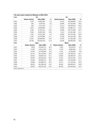 80
The main export markets for Monodon in 2001-2010
Year EU US
Volume (tonnes) Value (USD) % Volume (tonnes) Value (USD) %
2001 2,143 16,605,963 5.3 14,132 165,448,966 52.6
2002 943 6,706,974 1.8 19,985 201,255,496 54.6
2003 894 6,311,249 1.7 19,512 183,663,625 50.6
2004 4,310 33,854,860 5.7 14,990 164,882,112 27.6
2005 7,394 57,251,021 10.2 13,869 145,737,806 26.0
2006 7,560 59,947,368 10.9 9,167 116,341,560 21.1
2007 7,762 62,247,358 9.3 16,482 207,741,036 30.9
2008 7,552 56,799,088 11.1 13,169 145,233,738 28.5
2009 17,591 130,805,881 14.4 19,350 217,392,598 23.9
2010 36,758 393,642,678 27.4 24,038 200,859,304 14.0
Year Japan Others
Volume (tonnes) Value (USD) % Volume (tonnes) Value (USD) %
2001 9,833 103,400,271 32.9 3,226 29,225,522 9.3
2002 13,245 124,811,955 33.9 3,795 35,882,645 9.7
2003 15,567 137,409,029 37.8 4,215 35,765,805 9.8
2004 24,157 242,124,583 40.6 17,234 155,746,551 26.1
2005 24,067 230,878,173 41.2 15,950 125,890,397 22.5
2006 26,094 269,635,418 48.9 13,181 106,012,442 19.2
2007 25,446 259,995,917 38.7 16,830 141,435,994 21.1
2008 18,808 181,088,175 35.5 15,411 127,109,164 24.9
2009 28,614 281,908,324 31.0 34,595 280,385,657 30.8
2010 30,870 394,215,535 27.4 50,184 450,543,524 31.3
Source: VASEP (2011).
 
