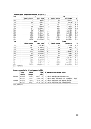 81
The main export markets for Vannamei in 2001-2010
Year EU US
Volume (tonnes) Value (USD) % Volume (tonnes) Value (USD) %
2001 44 147,722 0.9 155 669,291 4.3
2002 118 413,271 1.8 545 5,187,206 22.7
2003 11 59,637 0.3 1,373 9,541,071 45.9
2004 138 833,340 2.2 3,115 19,243,219 51.0
2005 247 1,637,243 4.6 3,293 18,468,906 52.2
2006 628 4,423,083 11.5 1,658 11,221,146 29.1
2007 2,066 13,415,544 15.2 3,505 17,861,523 20.2
2008 4,722 29,935,049 20.0 8,851 46,444,978 31.0
2009 9,718 58,393,576 22.6 12,653 69,957,121 27.1
2010 14,568 103,650,801 25.0 14,328 92,078,874 22.2
Year Japan Others
Volume (tonnes) Value (USD) % Volume (tonnes) Value (USD) %
2001 2,472 12,031,965 77.1 531 2,751,766 17.6
2002 2,963 14,753,910 64.5 390 2,529,678 11.1
2003 1,916 9,434,356 45.3 285 1,771,401 8.5
2004 2,014 11,669,959 30.9 884 5,967,821 15.8
2005 1,671 11,068,081 31.3 650 4,238,416 12.0
2006 2,256 16,141,968 41.9 858 6,712,482 17.4
2007 5,575 37,078,856 42.0 2,773 19,991,671 22.6
2008 6,152 40,010,309 26.7 5,467 33,618,090 22.4
2009 7,242 45,937,347 17.8 13,963 83,899,773 32.5
2010 15,453 102,826,467 24.8 18,129 116,036,898 28.0
Source: VASEP (2011).
Product categories for shrimp for export in 2010
Product
category
Volume
(tonnes)
Value
(USD)
% Main export markets per product
Monodon HS 1605 25,342 248,104,255 17 The US, Japan, Australia, Germany, Canada
HS 030613 116,507 1,191,156,786 83 The US, Japan, China & Hong Kong, South Korea, Canada
Vannamei HS 1605 20,251 144,378,625 35 The US, Japan, South Korea, Belgium, Australia
HS 030613 42,227 270,214,417 65 The US, Japan, South Korea, Germany, Egypt
Source: VASEP (2011).
 