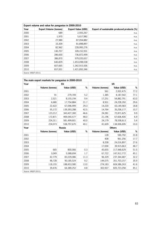 83
Export volume and value for pangasius in 2000-2010
Year Export Volume (tonnes) Export Value (USD) Export of sustainable produced products (%)
2000 689 2,593,267 n.a.
2001 1,970 5,617,982 n.a.
2002 27,980 87,054,882 n.a.
2003 33,304 81,898,897 n.a.
2004 82,962 228,995,276 n.a.
2005 140,707 328,152,931 n.a.
2006 286,600 736,872,499 n.a.
2007 386,870 979,035,657 n.a.
2008 640,829 1,453,098,038 n.a.
2009 607,665 1,342,915,506 n.a.
2010 657,001 1,421,850,346 n.a.
Source: VASEP (2011).
The main export markets for pangasius in 2000-2010
Year EU US
Volume (tonnes) Value (USD) % Volume (tonnes) Value (USD) %
2001 561 2,002,475 77.2
2002 91 279,749 5.2 1,385 4,187,542 77.1
2003 2,521 8,155,194 9.4 17,251 54,882,791 63.0
2004 6,680 17,754,884 21.7 8,931 24,228,350 29.6
2005 22,422 67,096,999 29.3 14,220 43,149,583 18.8
2006 55,172 139,393,288 42.5 14,764 35,258,177 10.7
2007 123,212 343,427,300 46.6 24,281 72,871,625 9.9
2008 172,871 469,540,577 48.0 21,196 67,606,400 6.9
2009 224,311 581,499,601 40.0 24,179 78,558,613 5.4
2010 224,073 538,797,675 40.1 41,609 134,006,695 10.0
Year Russia Others
Volume (tonnes) Value (USD) % Volume (tonnes) Value (USD) %
2001 128 590,792 22.8
2002 408 961,256 17.7
2003 8,208 24,016,897 27.6
2004 17,694 39,915,663 48.7
2005 665 800,066 0.3 45,655 117,948,629 51.5
2006 3,049 5,588,694 1.7 67,722 147,912,772 45.1
2007 42,779 83,229,086 11.3 96,329 237,344,487 32.2
2008 48,728 90,185,524 9.2 144,075 351,703,157 35.9
2009 118,155 188,453,580 13.0 274,183 604,586,243 41.6
2010 39,476 64,389,252 4.8 302,507 605,723,294 45.1
Source: VASEP (2011).
 