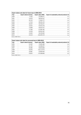 85
Export volume and value for frozen tuna in 2000-2010
Year Export volume (tonnes) Export value (USD) Export of sustainable produced products (%)
2000 6,165 22,284,671 n.a.
2001 14,476 58,592,912 n.a.
2002 20,735 77,560,777 n.a.
2003 17,516 48,344,124 n.a.
2004 20,507 54,792,227 n.a.
2005 10,422 43,553,178 n.a.
2006 13,668 54,547,572 n.a.
2007 17,344 67,285,196 n.a.
2008 19,259 85,581,302 n.a.
2009 21,832 93,105,636 n.a.
2010 41,913 102,678,714 n.a.
Source: VASEP (2011).
Export volume and value for processed tuna in 2005-2010
Year Export volume (tonnes) Export value (USD) Export of sustainable produced products (%)
2005 19,334 37,645,346 n.a.
2006 31,155 62,585,407 n.a.
2007 35,498 83,653,608 n.a.
2008 33,559 103,112,473 n.a.
2009 33,982 87,800,404 n.a.
2010 37,823 175,558,494 n.a.
Source: VASEP (2011).
 