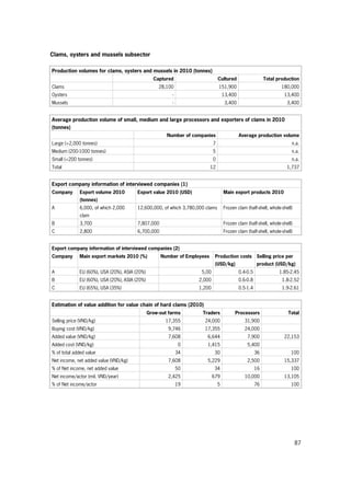 87
Clams, oysters and mussels subsector
Production volumes for clams, oysters and mussels in 2010 (tonnes)
Captured Cultured Total production
Clams 28,100 151,900 180,000
Oysters - 13,400 13,400
Mussels - 3,400 3,400
Average production volume of small, medium and large processors and exporters of clams in 2010
(tonnes)
Number of companies Average production volume
Large (>2,000 tonnes) 7 n.a.
Medium (200-1000 tonnes) 5 n.a.
Small (<200 tonnes) 0 n.a.
Total 12 1,737
Export company information of interviewed companies (1)
Company Export volume 2010
(tonnes)
Export value 2010 (USD) Main export products 2010
A 6,000, of which 2,000
clam
12,600,000, of which 3,780,000 clams Frozen clam (half-shell, whole-shell)
B 3,700 7,807,000 Frozen clam (half-shell, whole-shell)
C 2,800 6,700,000 Frozen clam (half-shell, whole-shell)
Export company information of interviewed companies (2)
Company Main export markets 2010 (%) Number of Employees Production costs
(USD/kg)
Selling price per
product (USD/kg)
A EU (60%), USA (20%), ASIA (20%) 5,00 0.4-0.5 1.85-2.45
B EU (60%), USA (20%), ASIA (20%) 2,000 0.6-0.8 1.8-2.52
C EU (65%), USA (35%) 1,200 0.5-1.4 1.9-2.61
Estimation of value addition for value chain of hard clams (2010)
Grow-out farms Traders Processors Total
Selling price (VND/kg) 17,355 24,000 31,900
Buying cost (VND/kg) 9,746 17,355 24,000
Added value (VND/kg) 7,608 6,644 7,900 22,153
Added cost (VND/kg) 0 1,415 5,400
% of total added value 34 30 36 100
Net income, net added value (VND/kg) 7,608 5,229 2,500 15,337
% of Net income, net added value 50 34 16 100
Net income/actor (mil. VND/year) 2,425 679 10,000 13,105
% of Net income/actor 19 5 76 100
 