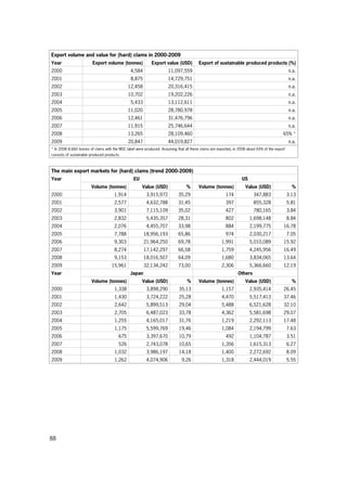 88
Export volume and value for (hard) clams in 2000-2009
Year Export volume (tonnes) Export value (USD) Export of sustainable produced products (%)
2000 4,584 11,097,559 n.a.
2001 8,875 14,729,751 n.a.
2002 12,458 20,316,415 n.a.
2003 10,702 19,202,226 n.a.
2004 5,433 13,112,611 n.a.
2005 11,020 28,780,978 n.a.
2006 12,461 31,476,796 n.a.
2007 11,915 25,746,644 n.a.
2008 13,265 28,109,460 65% *
2009 20,847 44,019,827 n.a.
* In 2008 8,660 tonnes of clams with the MSC label were produced. Assuming that all these clams are exported, in 2008 about 65% of the export
consists of sustainable produced products.
The main export markets for (hard) clams (trend 2000-2009)
Year EU US
Volume (tonnes) Value (USD) % Volume (tonnes) Value (USD) %
2000 1,914 3,915,972 35,29 174 347,883 3.13
2001 2,577 4,632,788 31,45 397 855,328 5.81
2002 3,901 7,115,109 35,02 427 780,165 3.84
2003 2,832 5,435,357 28,31 802 1,698,148 8.84
2004 2,076 4,455,707 33,98 884 2,199,775 16.78
2005 7,788 18,956,193 65,86 974 2,030,217 7.05
2006 9,303 21,964,250 69,78 1,991 5,010,089 15.92
2007 8,274 17,142,297 66,58 1,759 4,245,956 16.49
2008 9,153 18,016,507 64,09 1,680 3,834,065 13.64
2009 15,961 32,134,242 73,00 2,306 5,366,660 12.19
Year Japan Others
Volume (tonnes) Value (USD) % Volume (tonnes) Value (USD) %
2000 1,338 3,898,290 35,13 1,157 2,935,414 26.45
2001 1,430 3,724,222 25,28 4,470 5,517,413 37.46
2002 2,642 5,899,513 29,04 5,488 6,521,628 32.10
2003 2,705 6,487,023 33,78 4,362 5,581,698 29.07
2004 1,255 4,165,017 31,76 1,219 2,292,113 17.48
2005 1,175 5,599,769 19,46 1,084 2,194,799 7.63
2006 675 3,397,670 10,79 492 1,104,787 3.51
2007 526 2,743,078 10,65 1,356 1,615,313 6.27
2008 1,032 3,986,197 14,18 1,400 2,272,692 8.09
2009 1,262 4,074,906 9,26 1,318 2,444,019 5.55
 