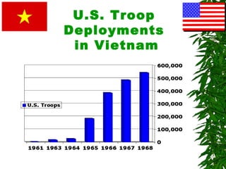 U.S. Troop
Deployments
in Vietnam
 