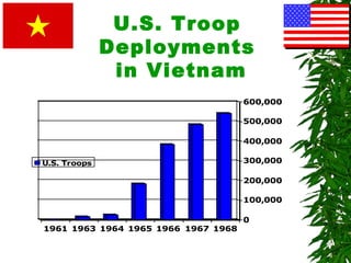 U.S. Troop
Deployments
in Vietnam
0
100,000
200,000
300,000
400,000
500,000
600,000
1961 1963 1964 1965 1966 1967 1968
U.S. Troops
 
